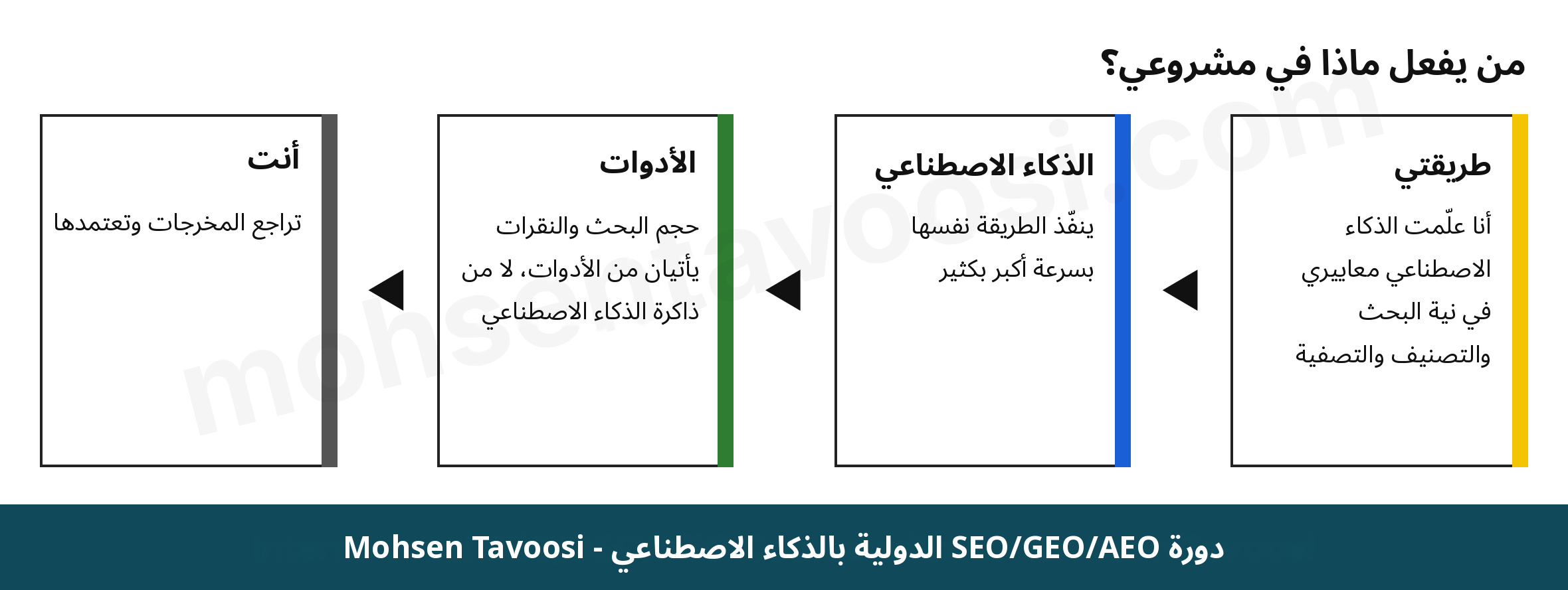 ملخص توزيع المهام في SEO بالذكاء الاصطناعي