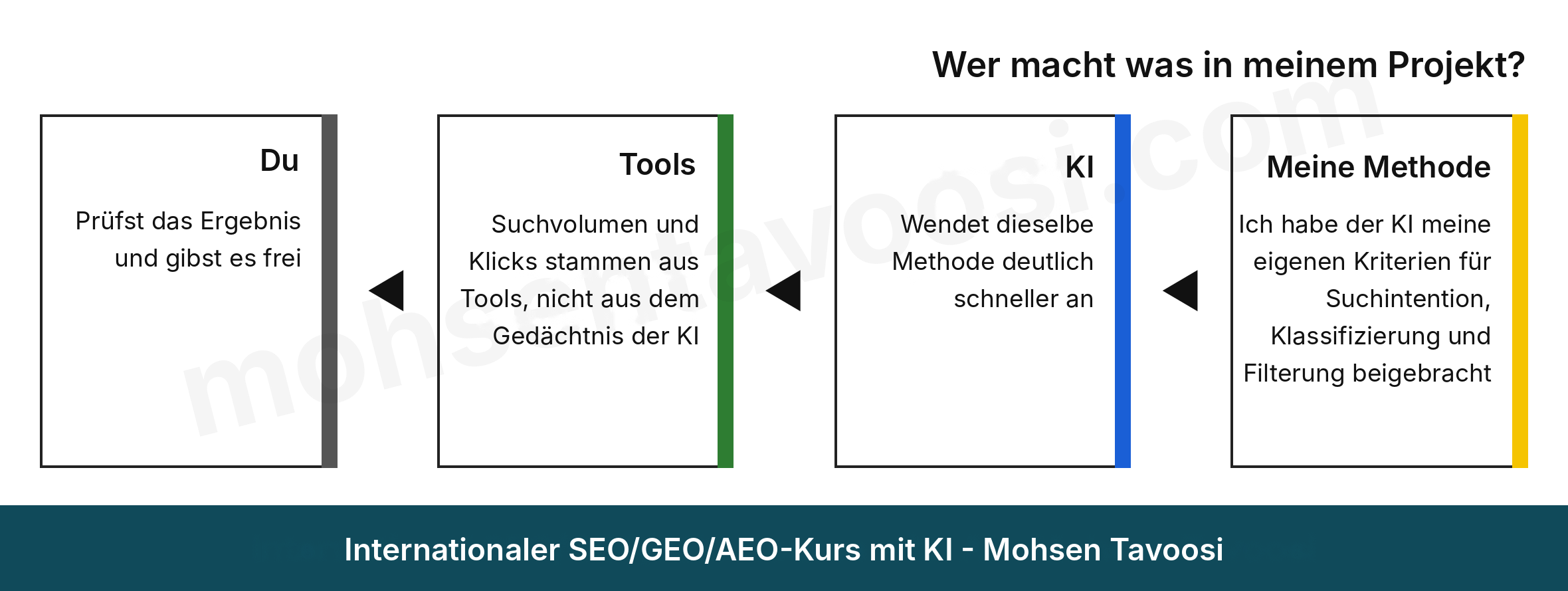 Aufgabenteilung zwischen Experte, KI und Tools beim SEO mit KI
