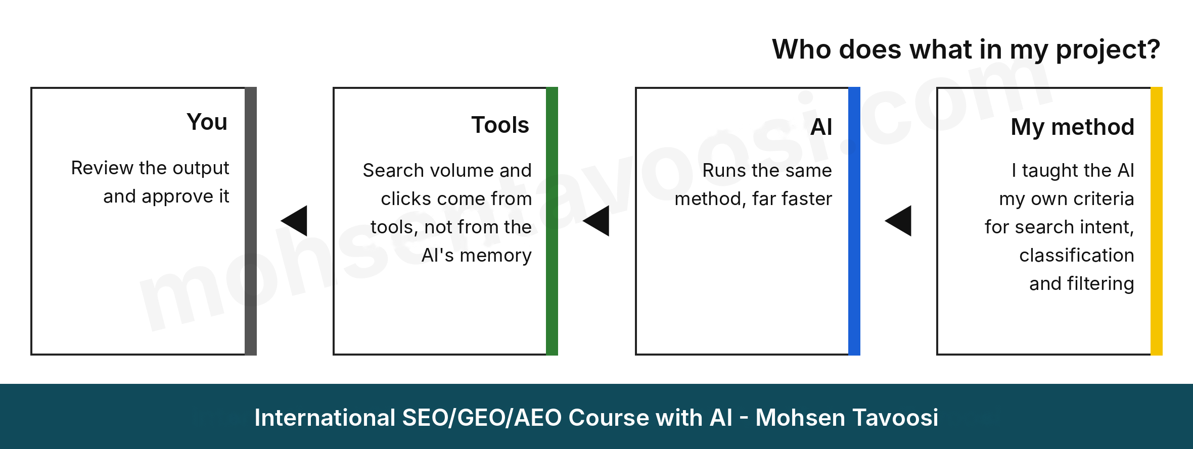 How the work is divided when you use AI for SEO