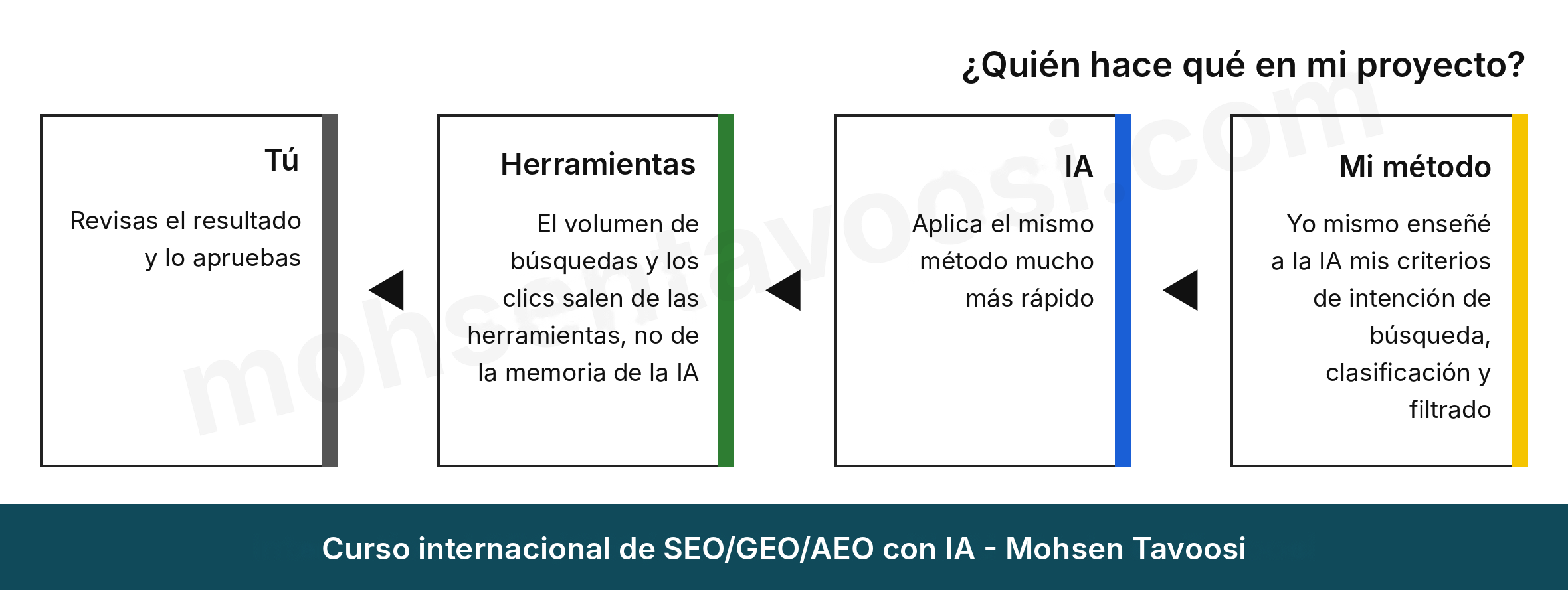 Resumen del reparto de tareas entre la inteligencia artificial y el especialista en el SEO con IA