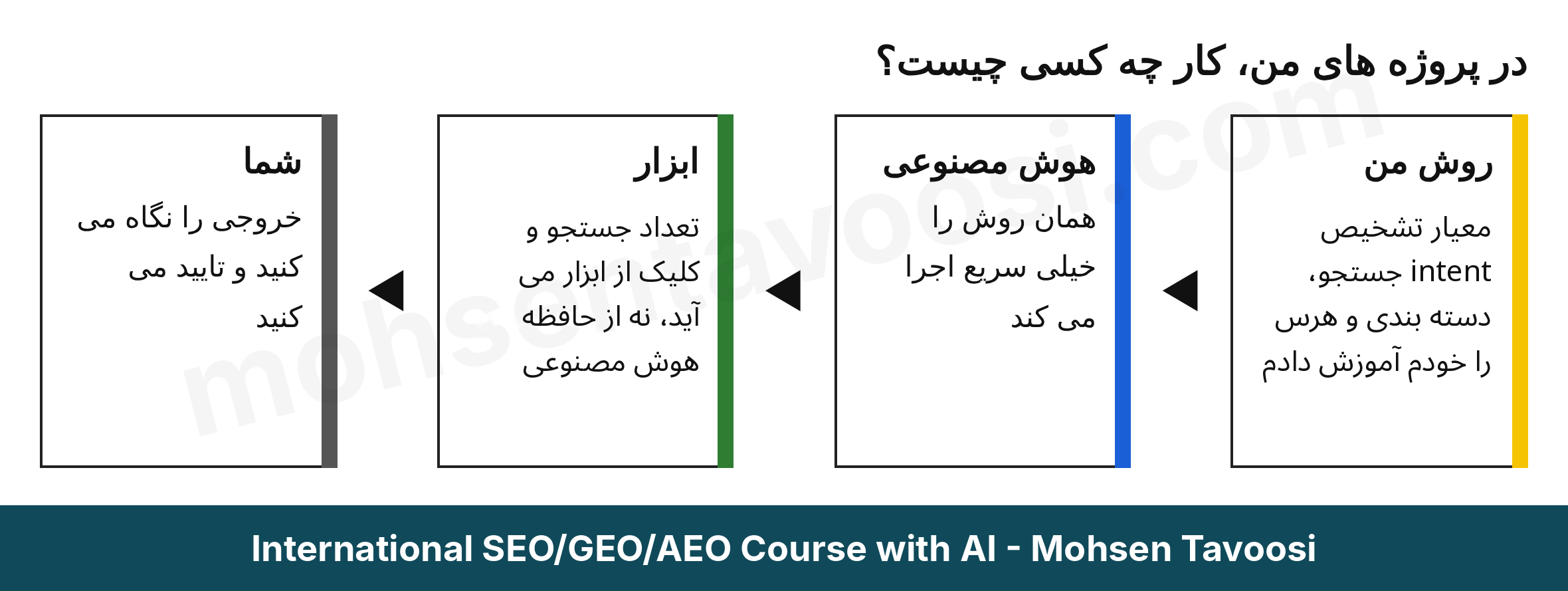 خلاصه کار تقسیم وظایف هوش مصنوعی در سئو با AI