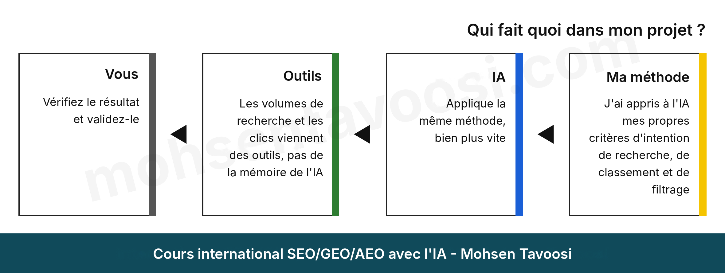 Répartition des rôles entre le spécialiste, l'IA et les outils dans le SEO avec l'IA