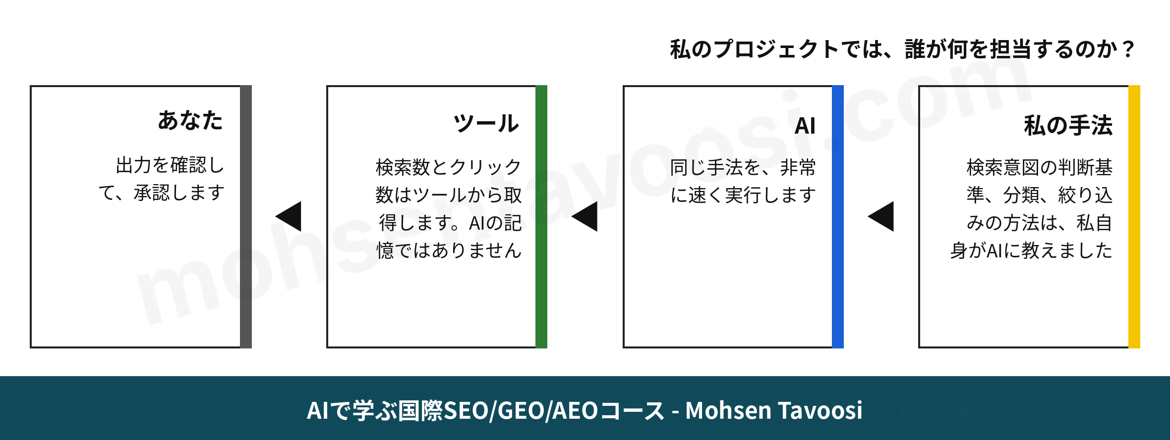 AIを使ったSEOの役割分担のまとめ