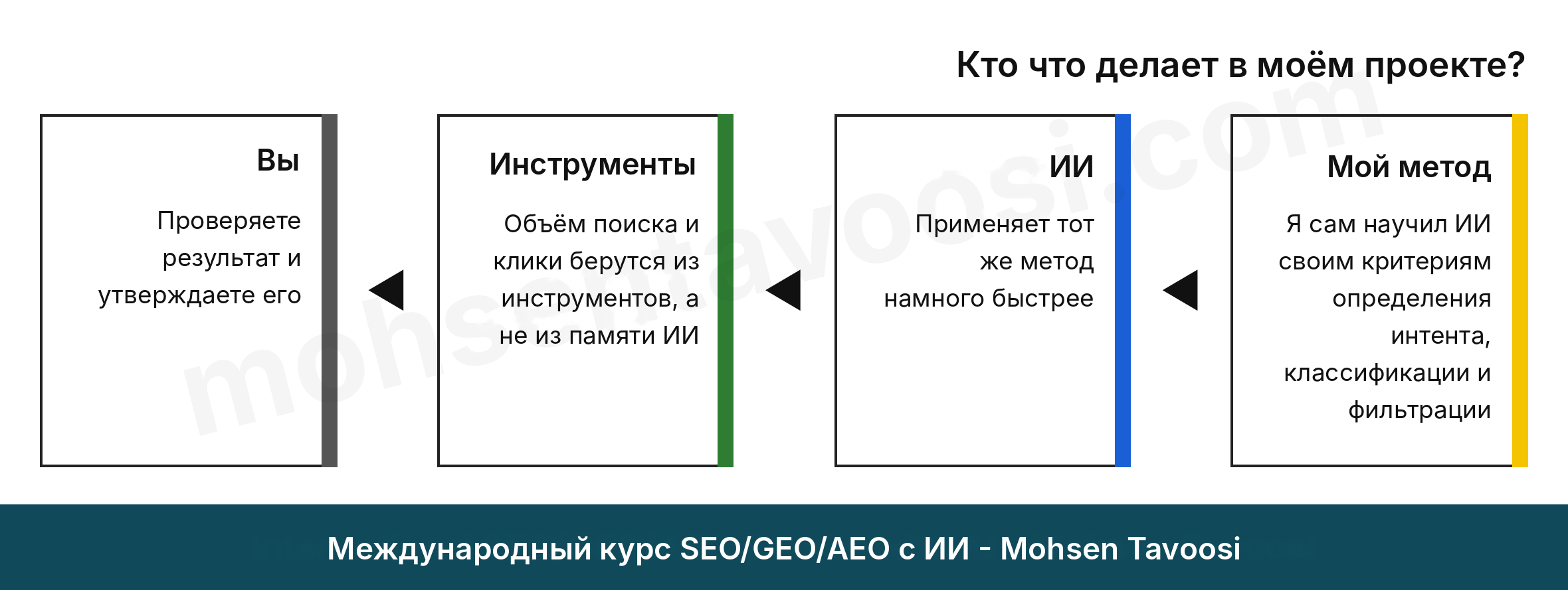 Как распределена работа в SEO с ИИ: метод, выполнение, цифры и проверка