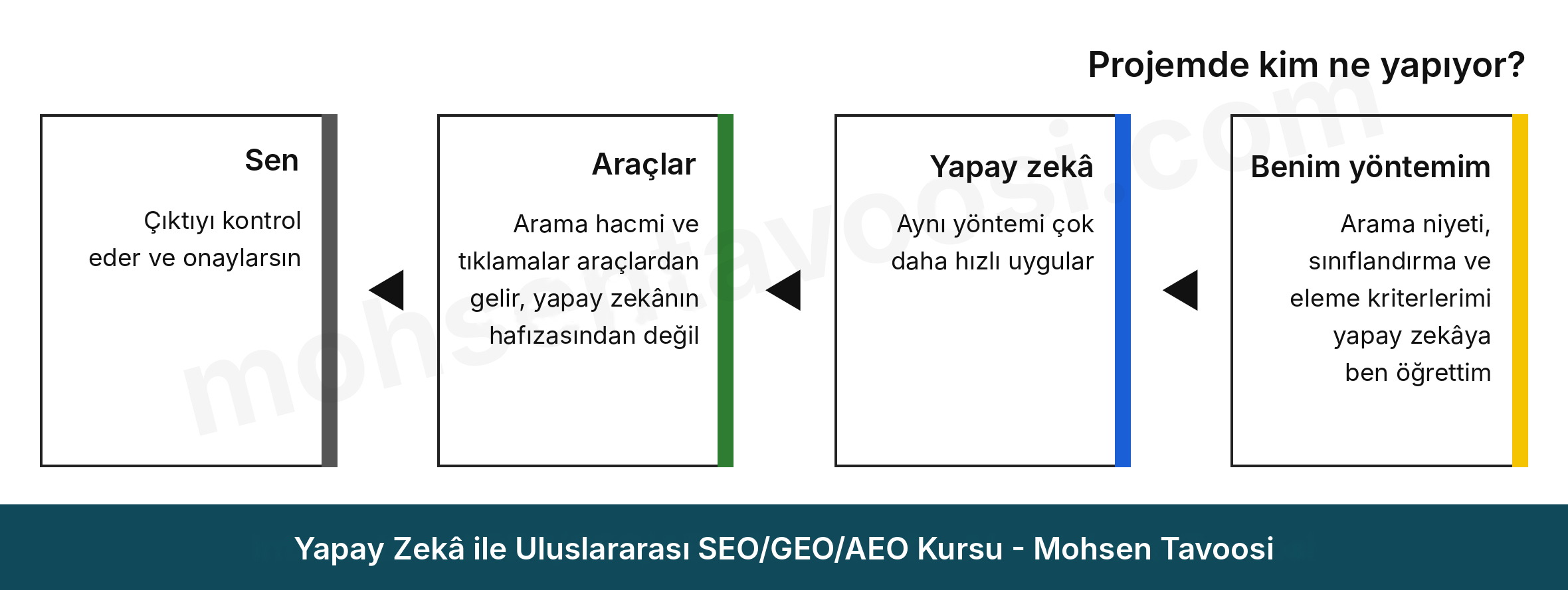 Yapay zeka ile SEO çalışmasında görev dağılımının özeti