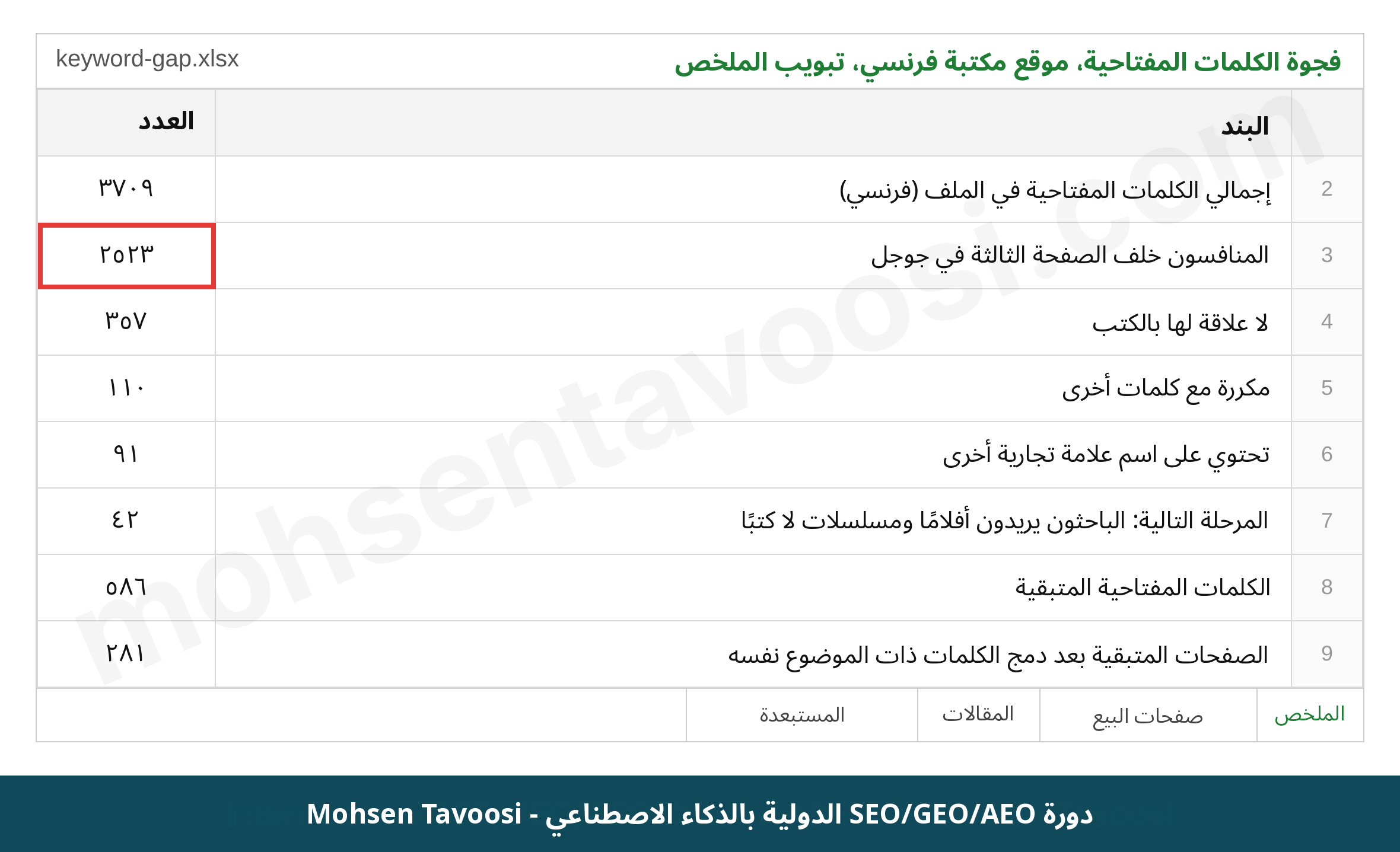 ملخص فجوة الكلمات المفتاحية لمكتبة فرنسية والكلمات التي استُبعدت بعد المراجعة