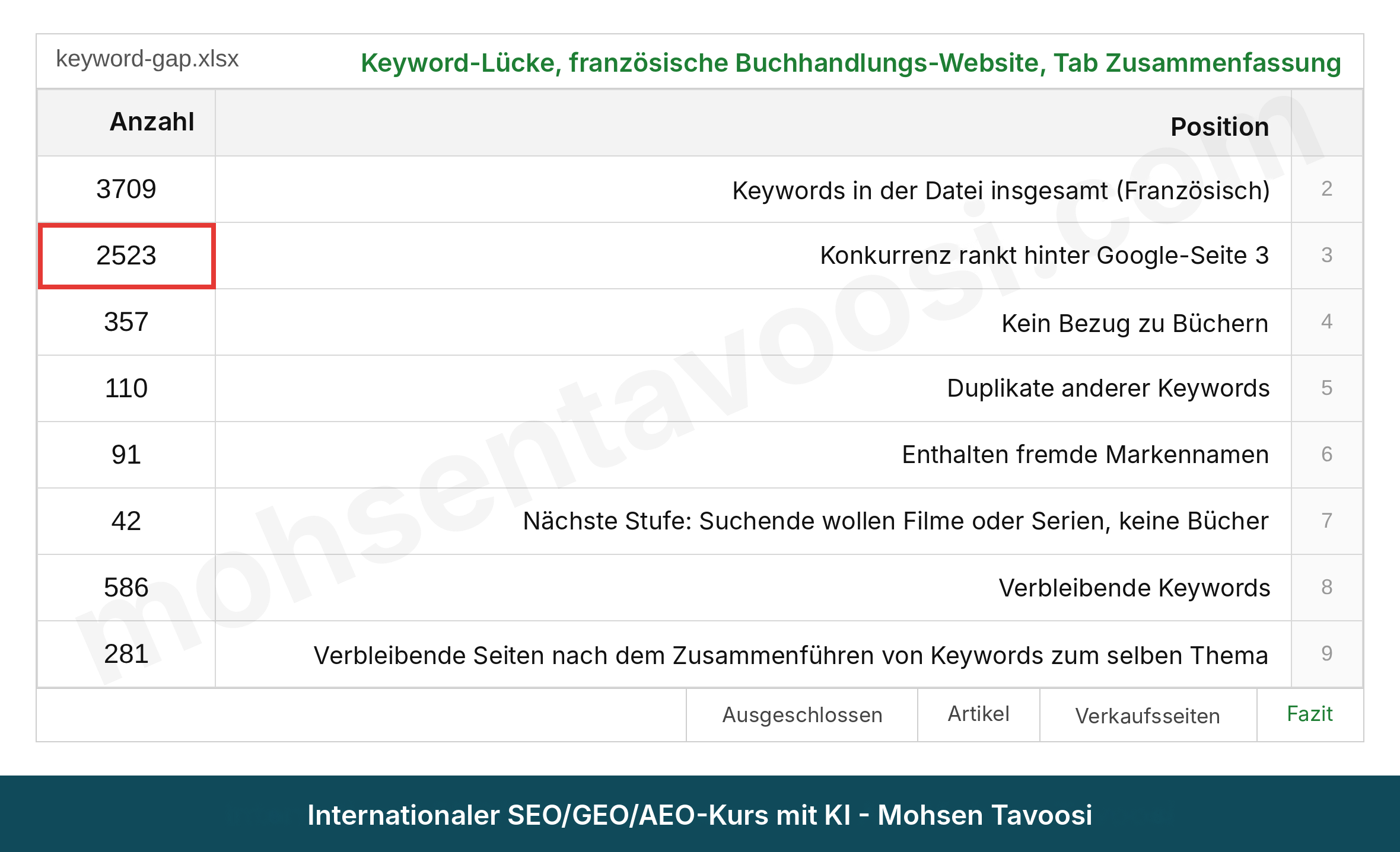 Zusammenfassung des Keyword-Gaps einer französischen Buchhandlung und der Keywords, die nach der Prüfung aussortiert wurden