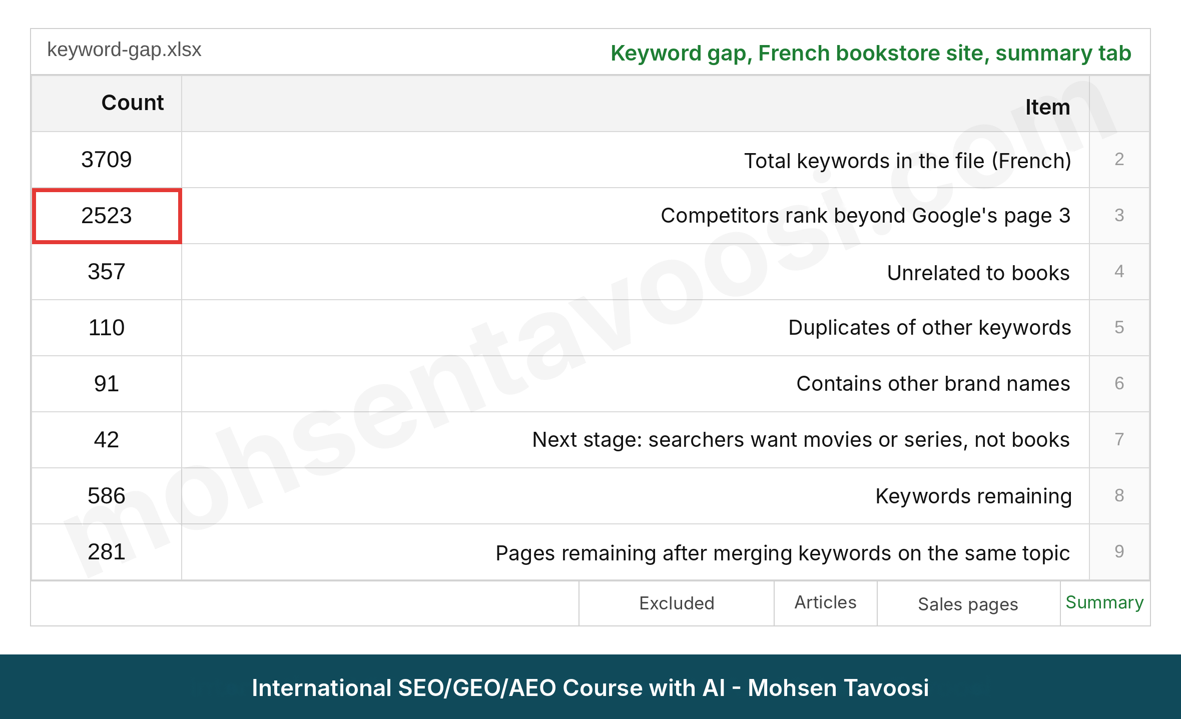 Keyword gap summary for a French bookshop and the keywords set aside after review