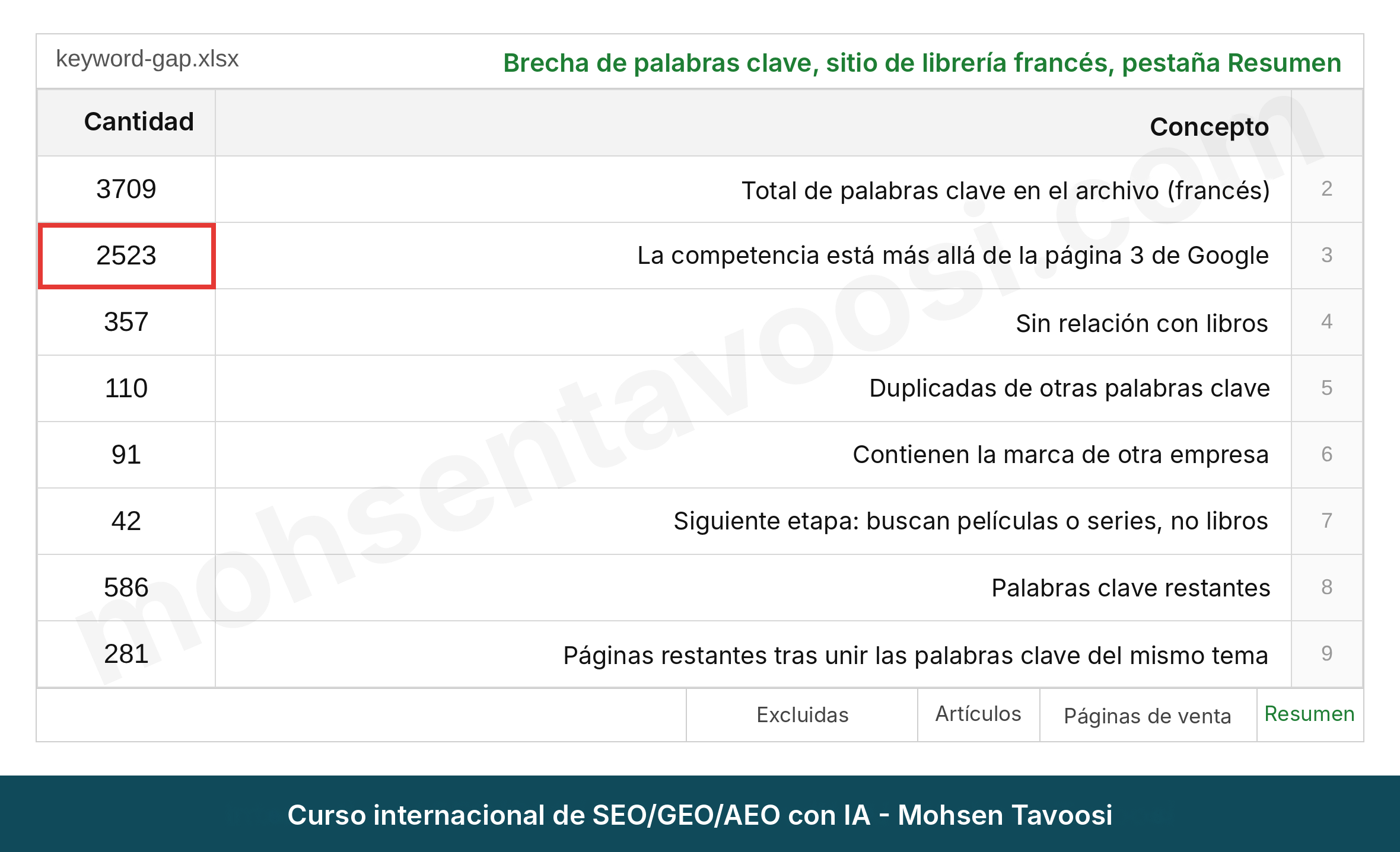 Resumen del keyword gap SEO de una librería francesa y las palabras clave descartadas tras la revisión