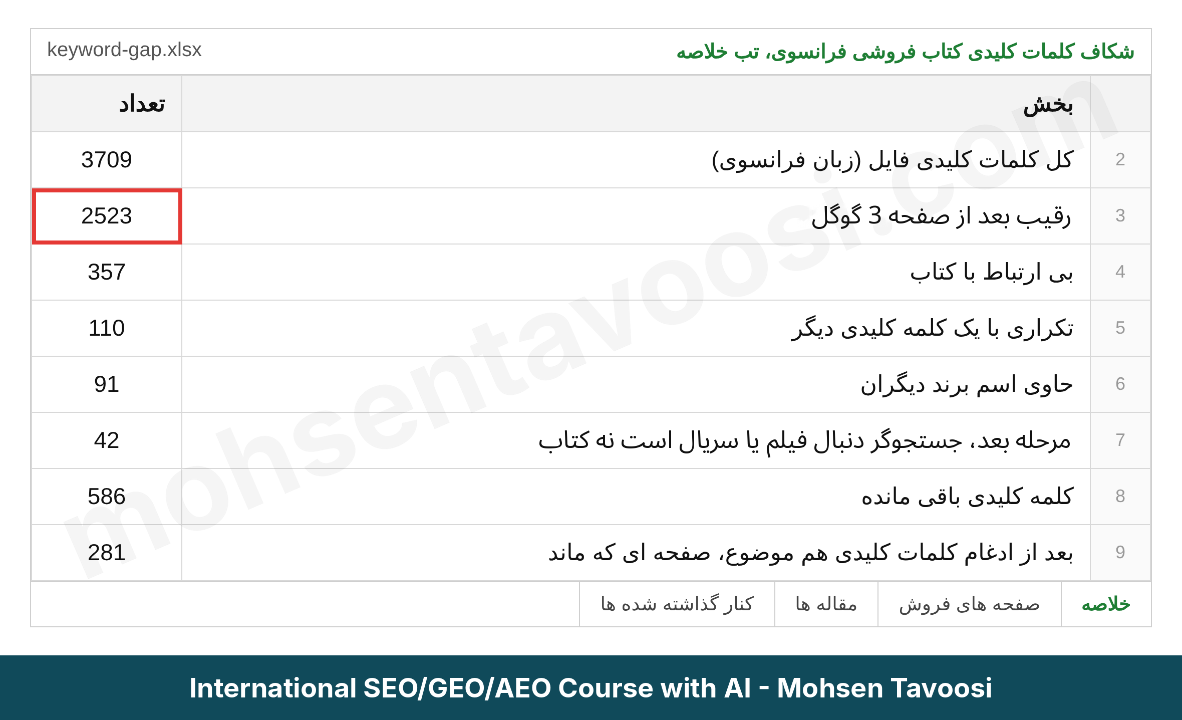 خلاصه شکاف کلمات کلیدی سئو یک کتاب فروشی فرانسوی و کلمه هایی که بعد از بررسی کنار گذاشته شدند