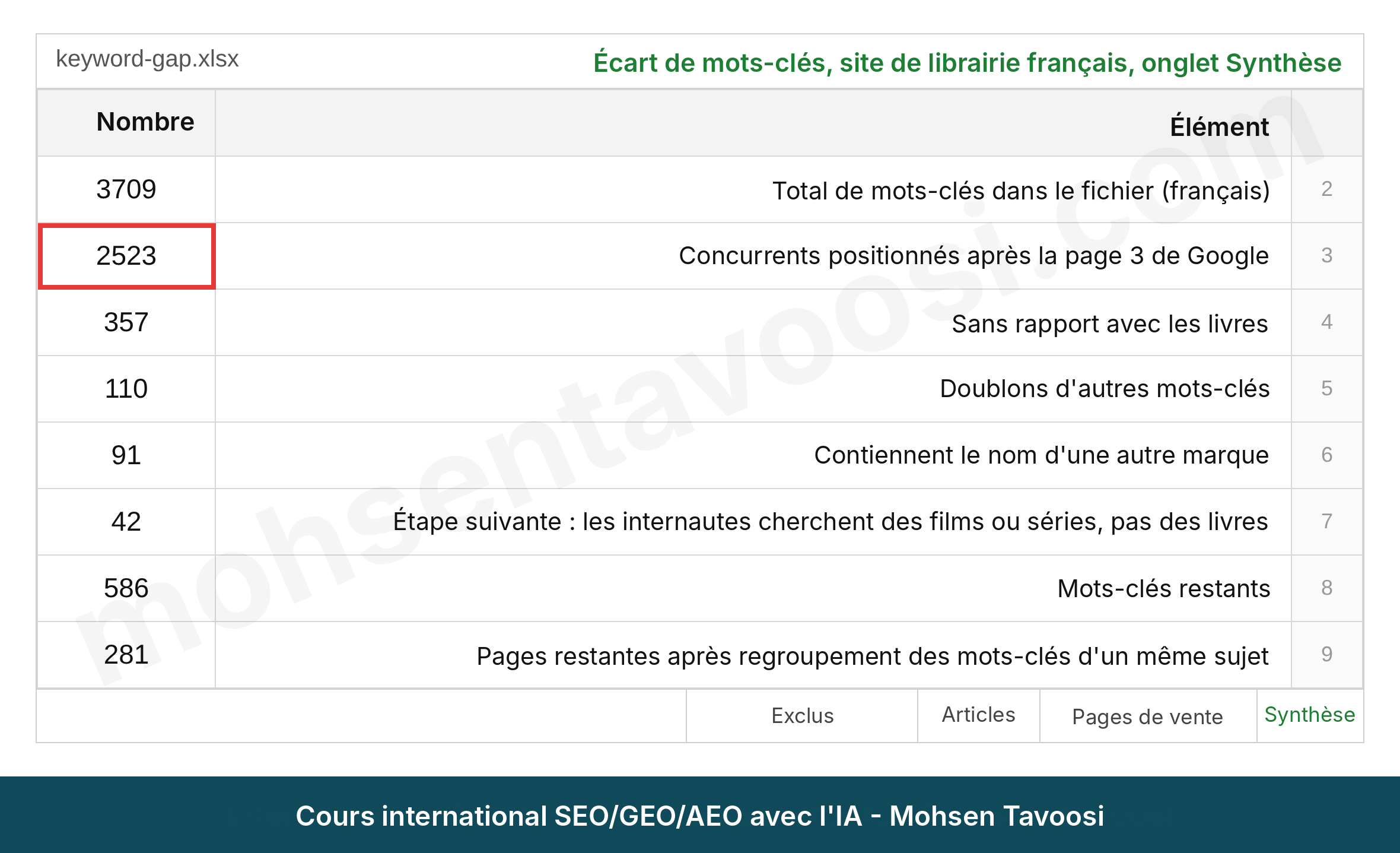 Synthèse du keyword gap SEO d'une librairie française et des mots-clés écartés après analyse