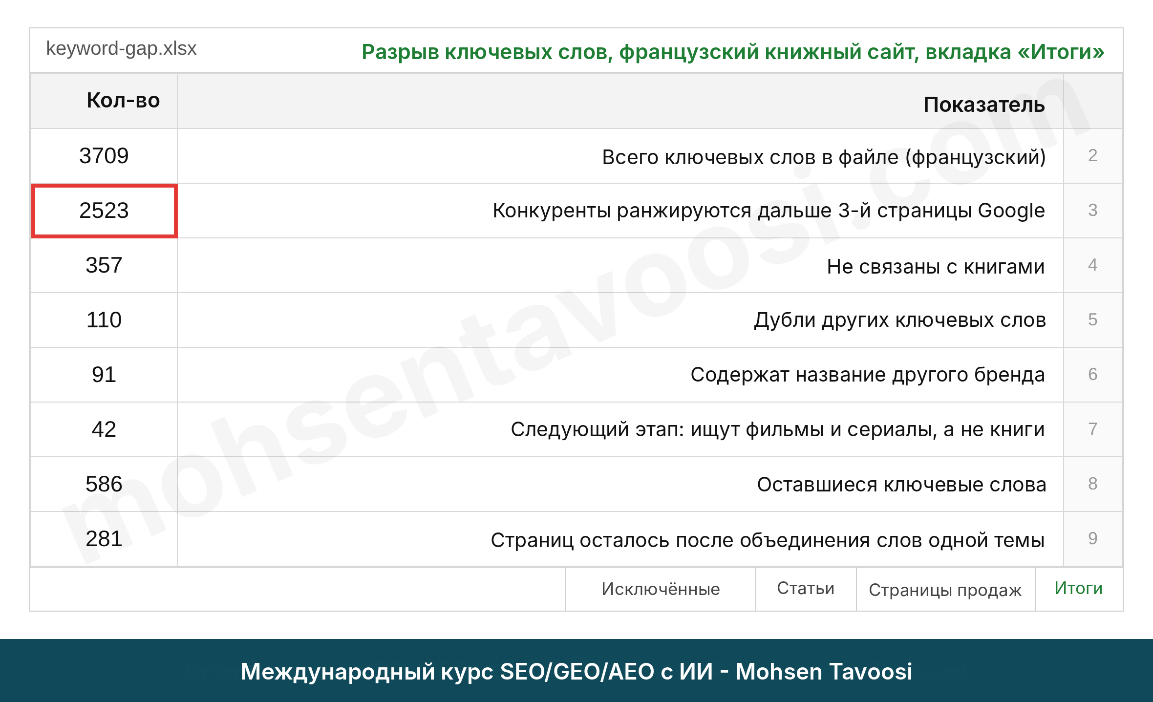 Сводка Keyword Gap французского книжного магазина и ключевые слова, отсеянные после проверки