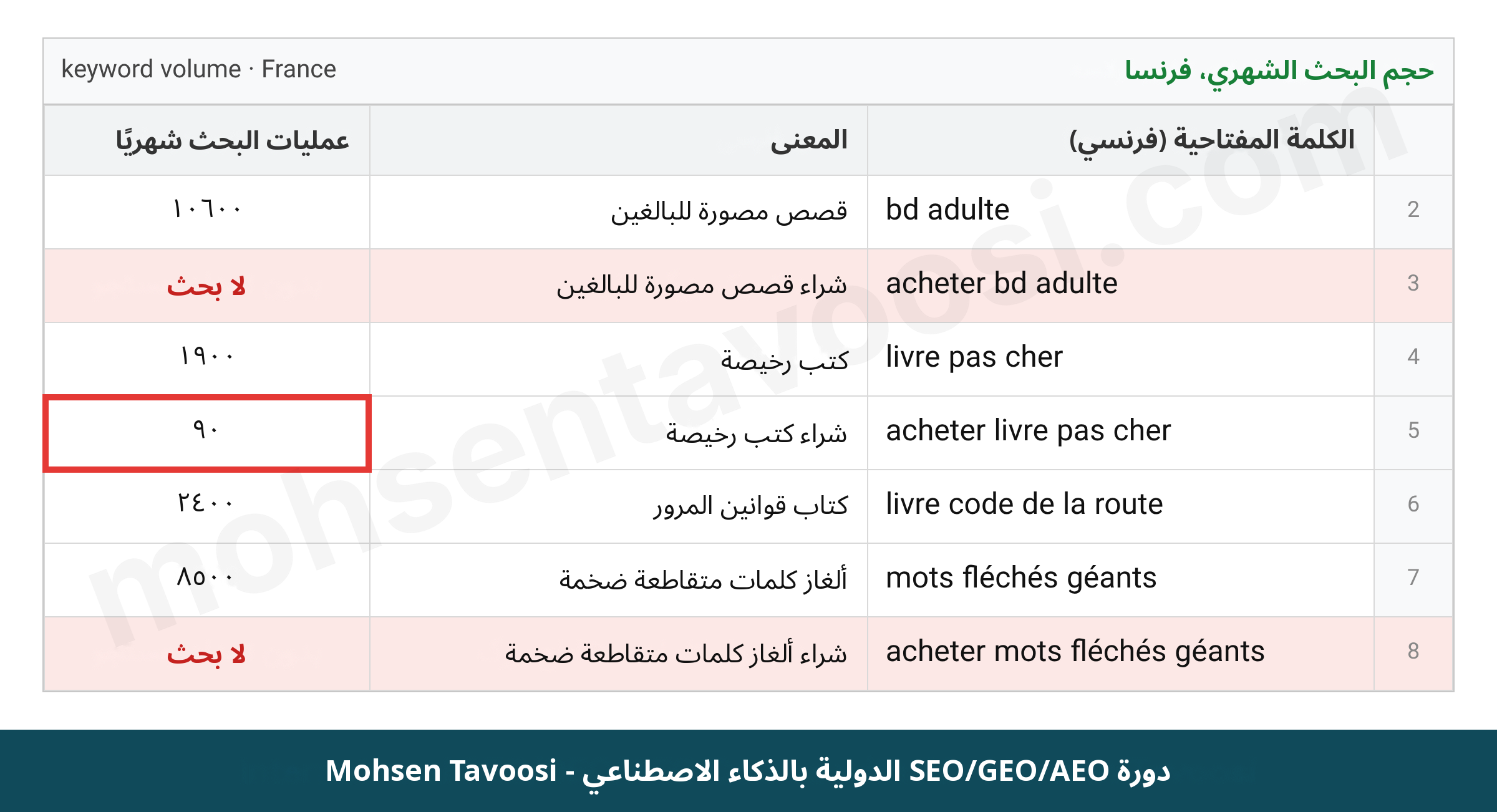 حجم البحث الشهري لعدة كلمات مفتاحية بالفرنسية لمكتبة فرنسية