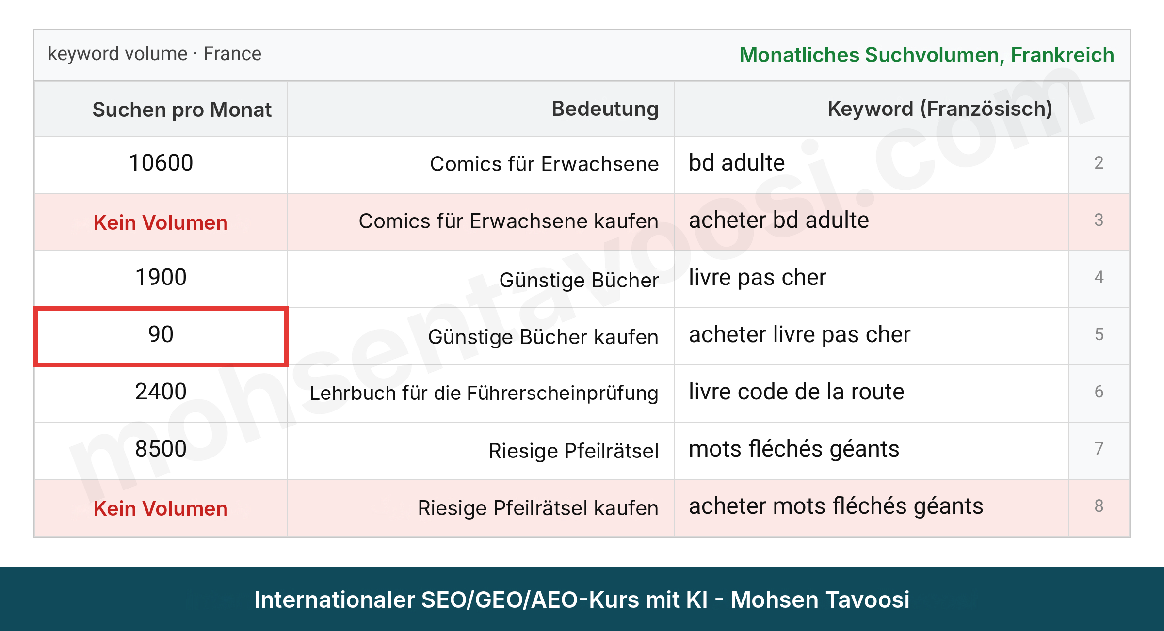 Monatliches Suchvolumen einiger französischer Keywords für eine französische Buchhandlung