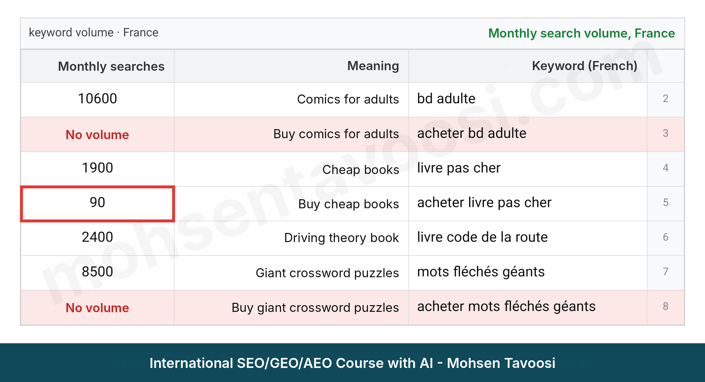 Monthly search volume of several French keywords for a French bookshop