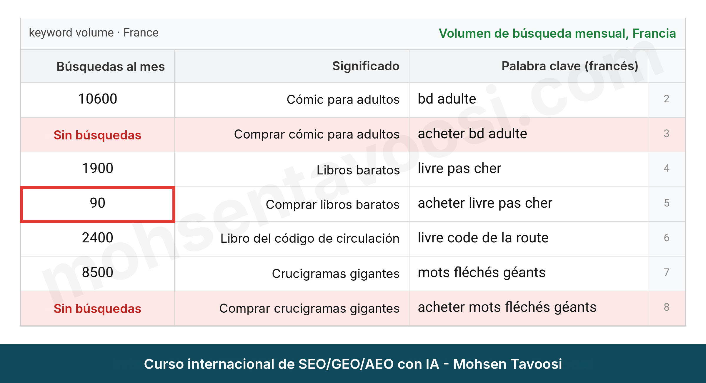 Volumen de búsqueda mensual de varias palabras clave en francés para una librería francesa