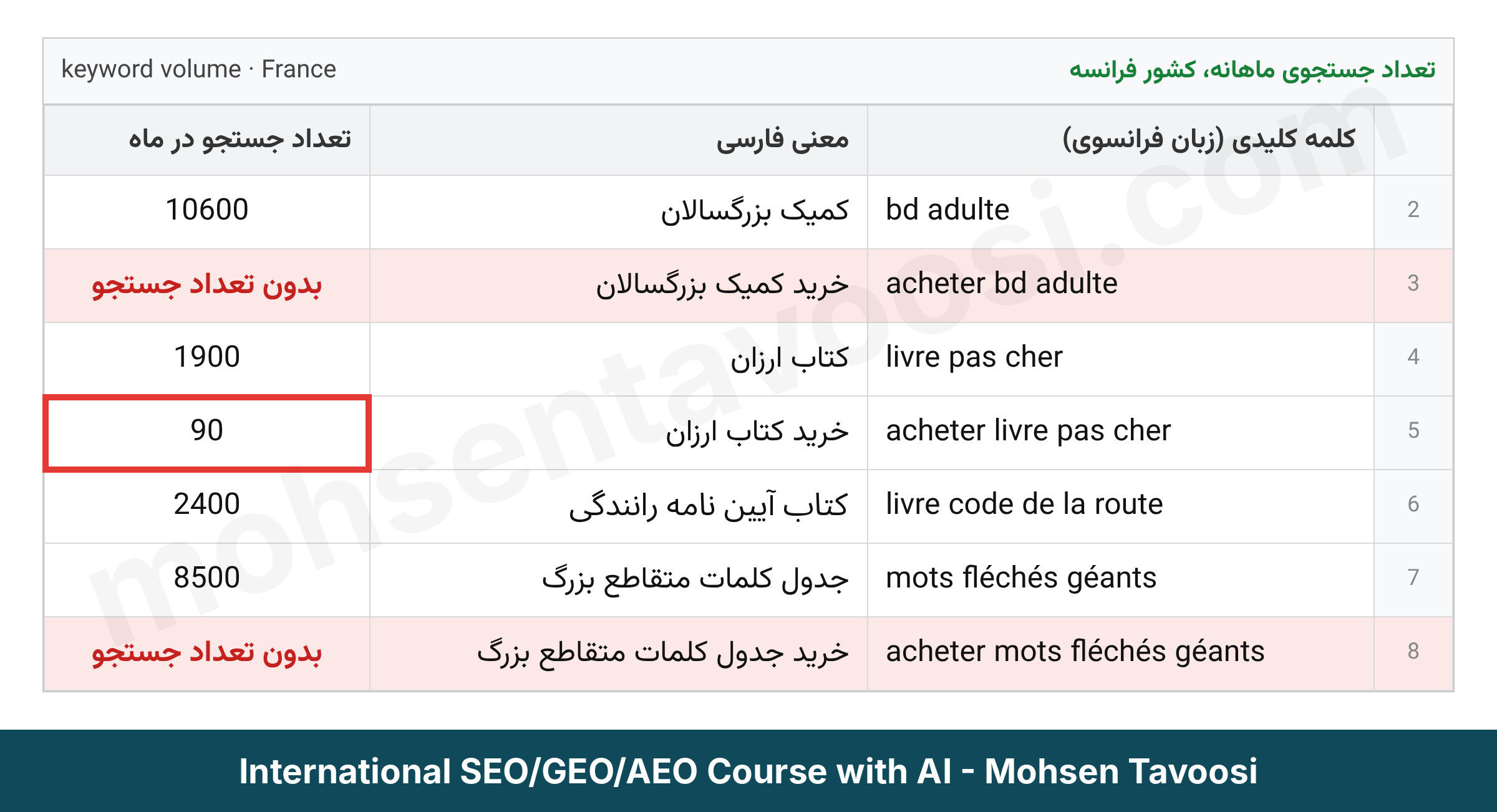 تعداد جستجوی ماهانه چند کلمه کلیدی به زبان فرانسوی برای یک کتاب فروشی فرانسوی