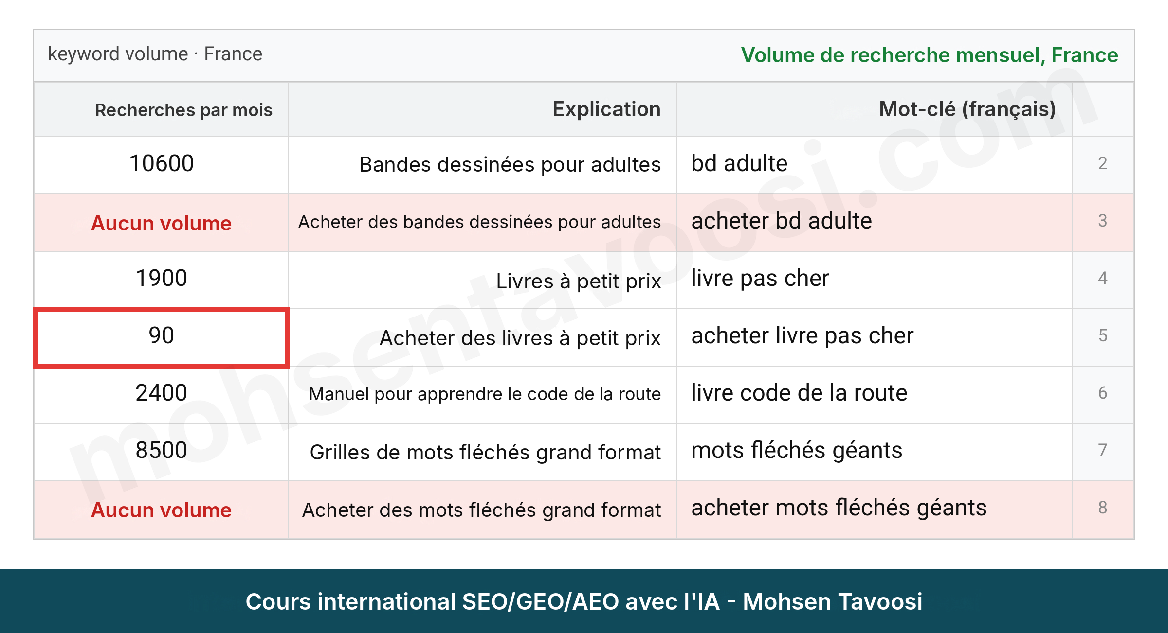 Volume de recherche mensuel de quelques mots-clés en français pour une librairie française