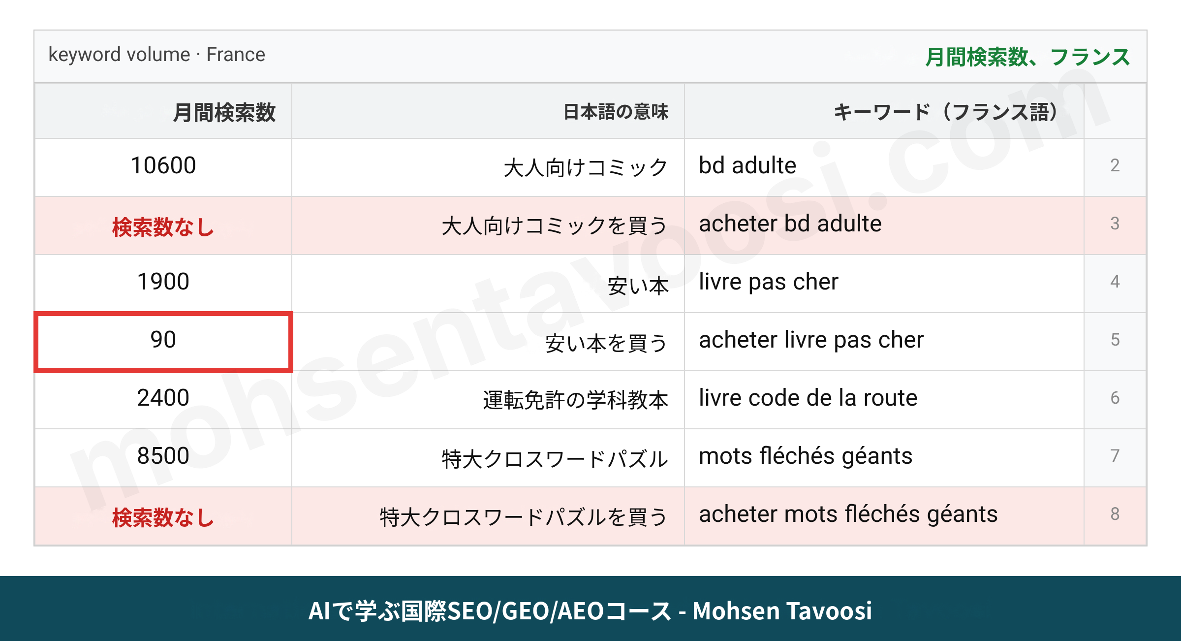フランスのオンライン書店向けフランス語キーワードの月間検索ボリューム