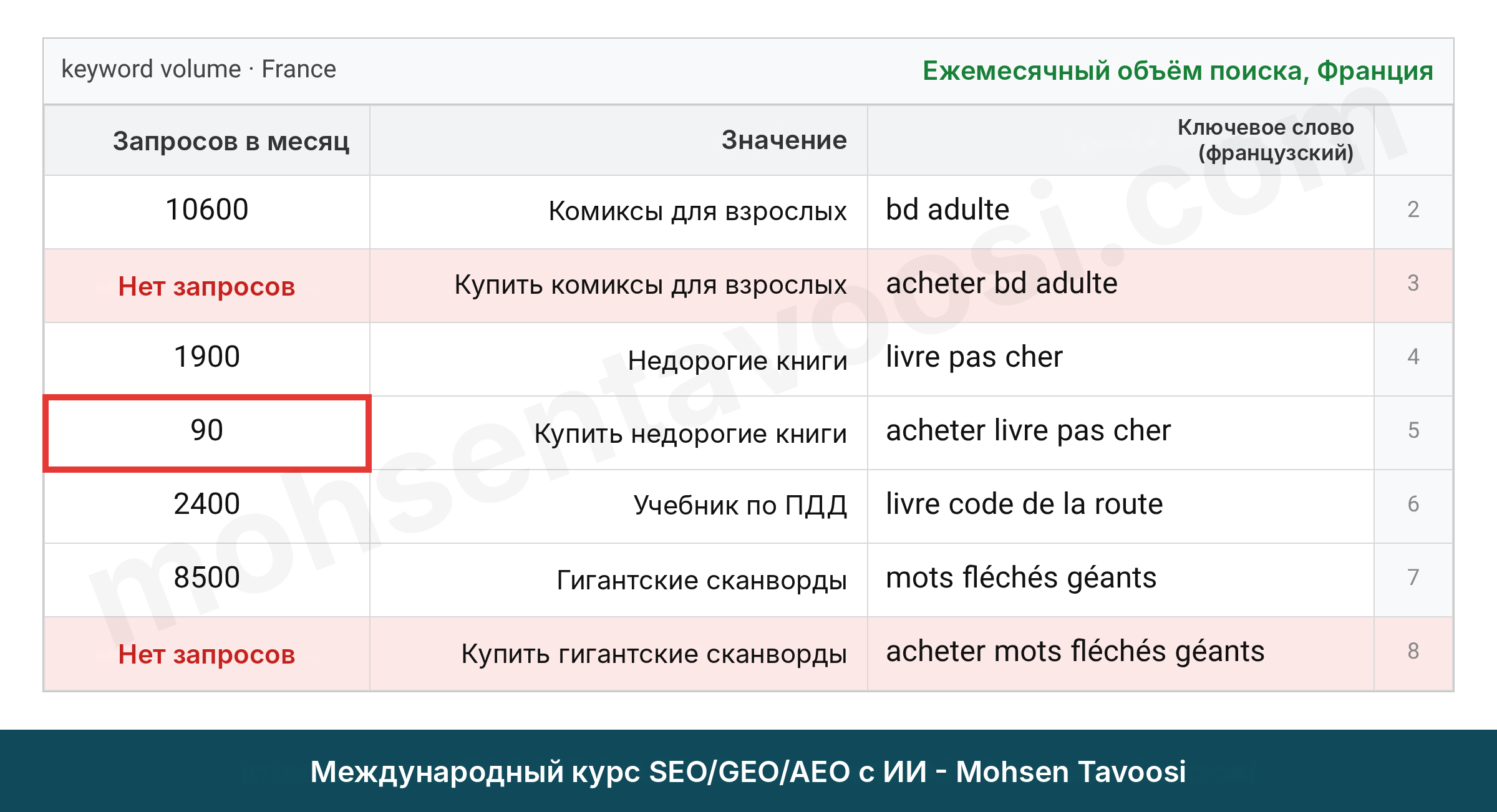 Месячная частотность нескольких французских ключевых слов для французского книжного магазина