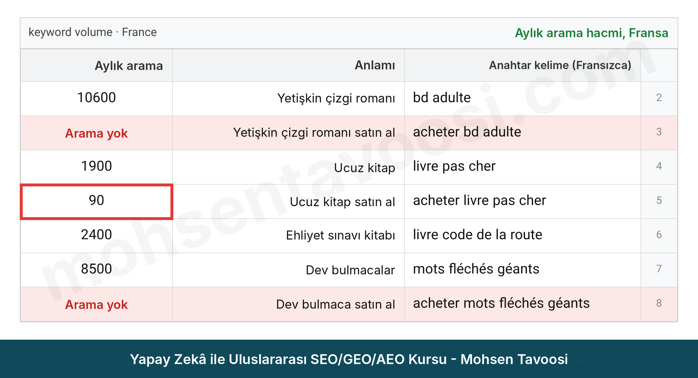 Fransız bir kitapçı için Fransızca birkaç anahtar kelimenin aylık arama hacmi