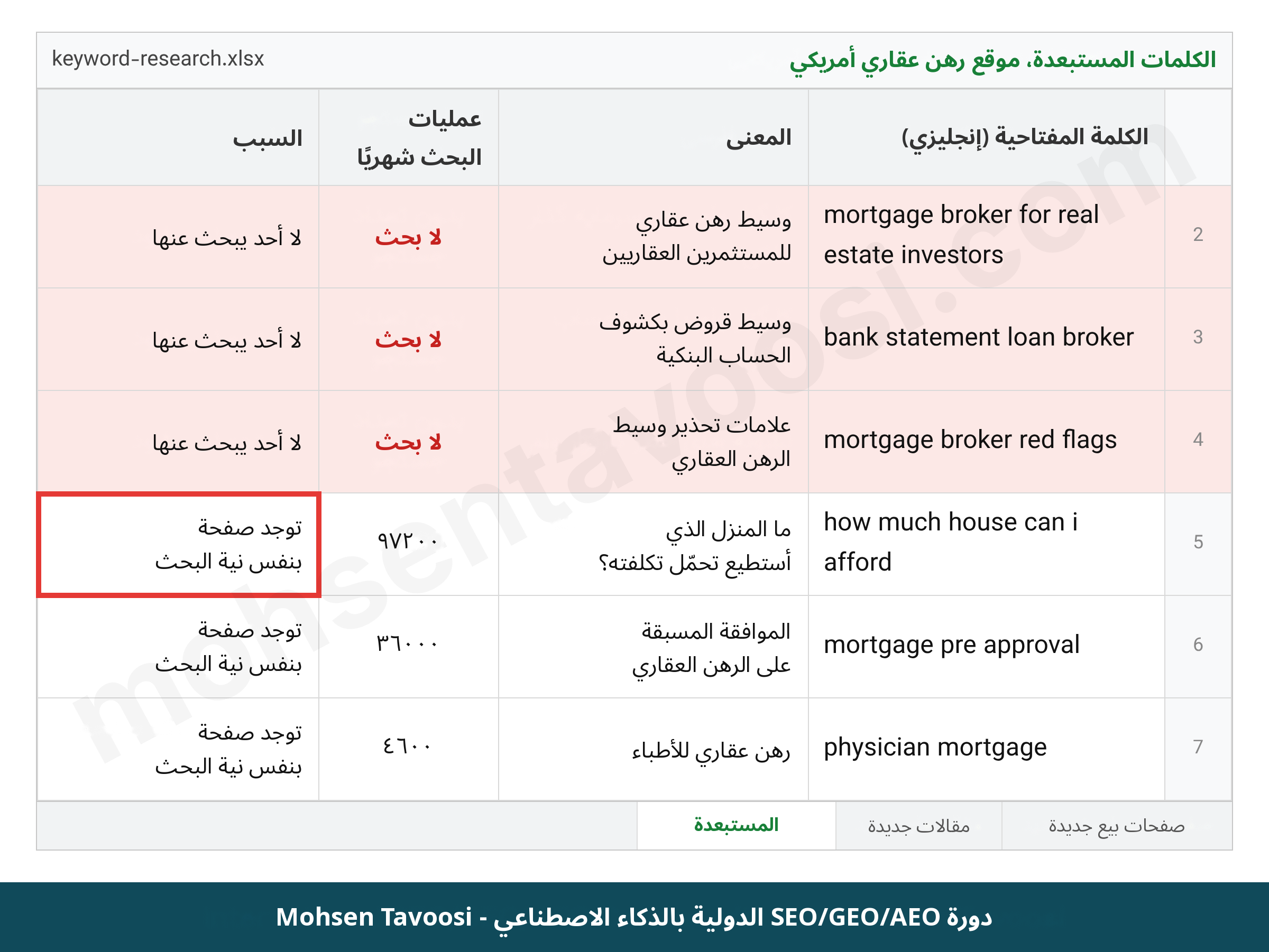 الكلمات المفتاحية المستبعدة في البحث عن الكلمات المفتاحية لموقع قروض عقارية أمريكي وسبب حذف كل منها