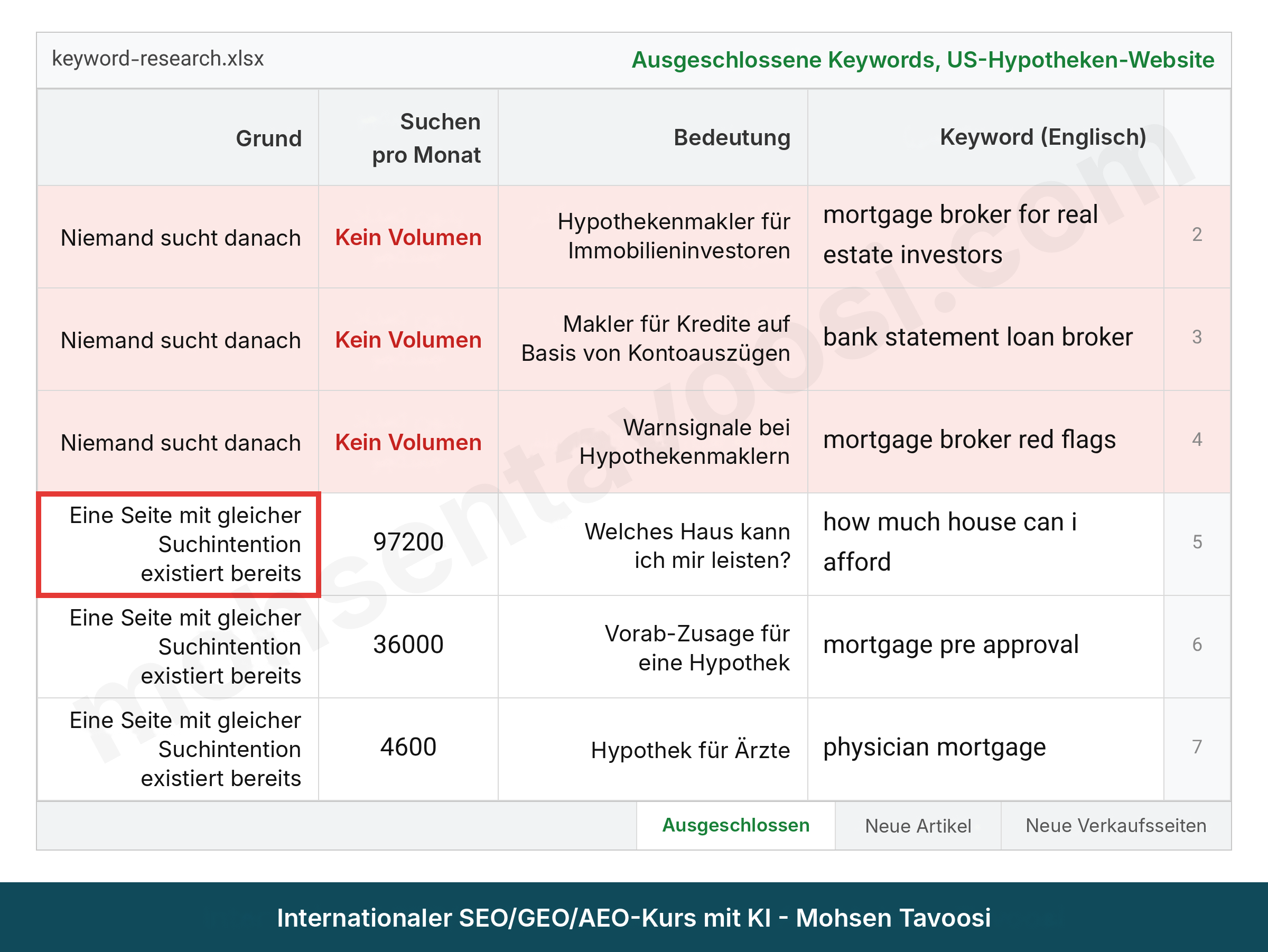 Aussortierte Keywords aus der Keyword-Recherche einer US-amerikanischen Baufinanzierungs-Website und der Grund für jedes davon