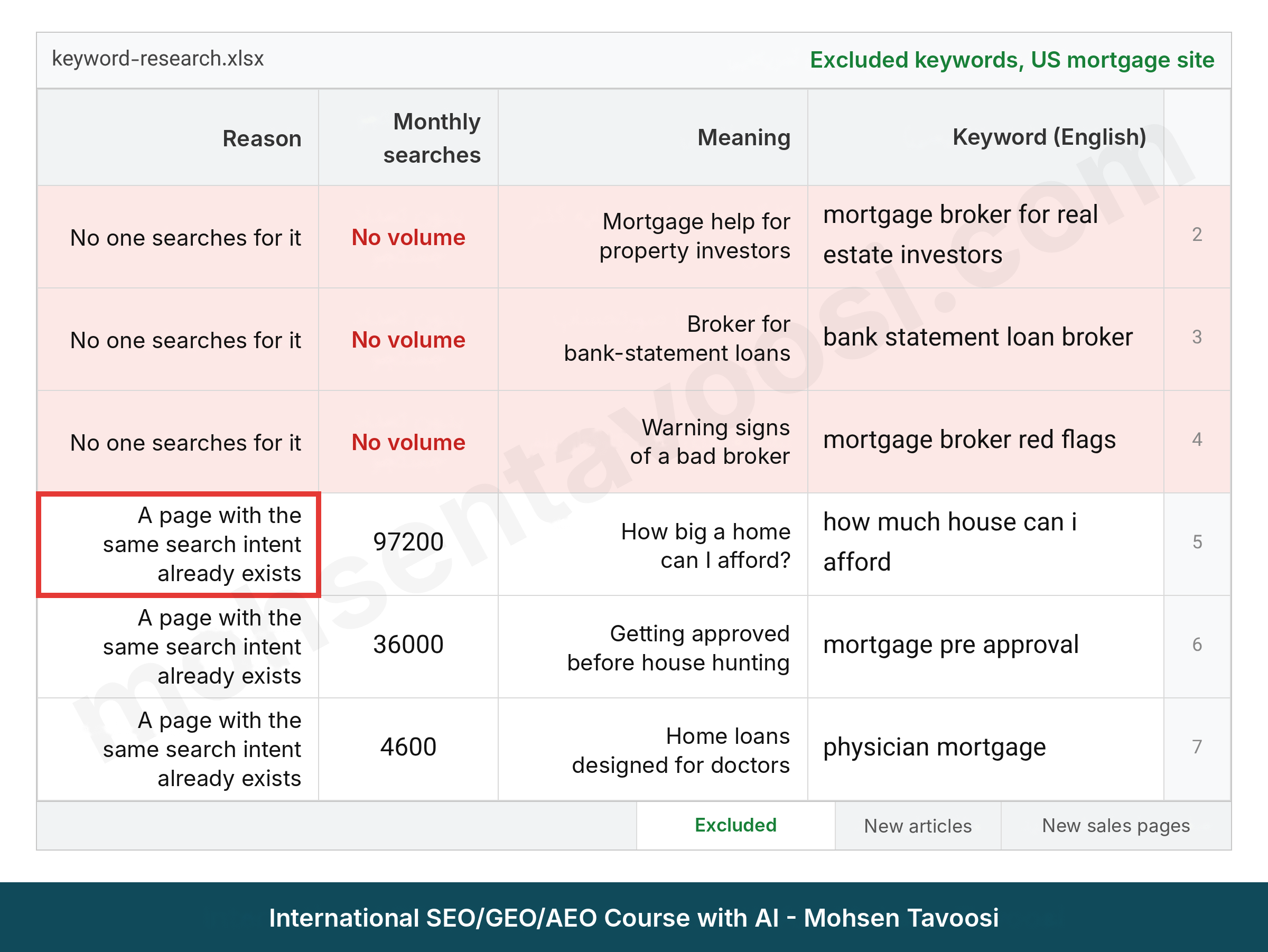 Keywords set aside in the keyword research of a US mortgage website and the reason for each one