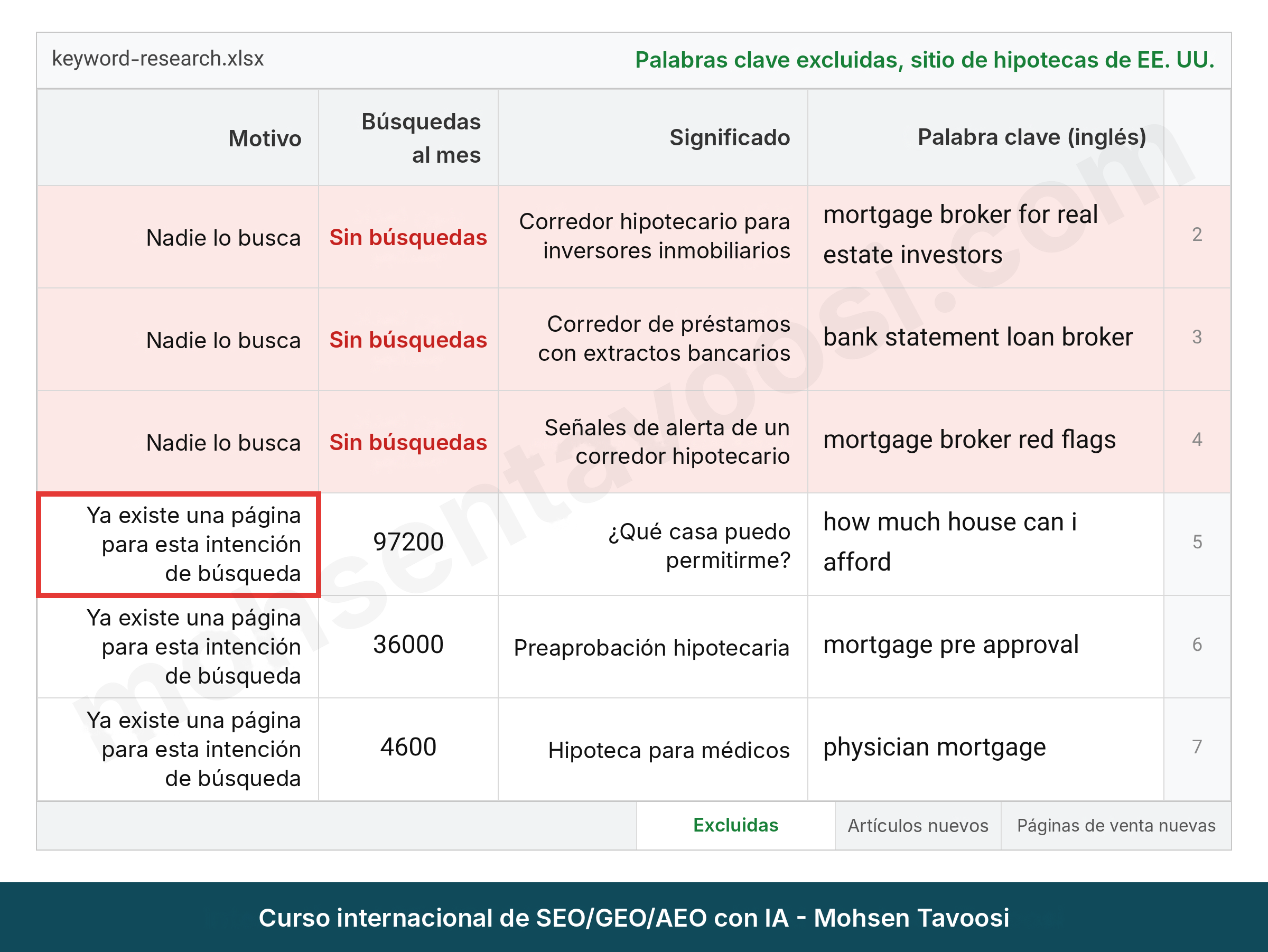 Palabras clave descartadas en la investigación de palabras clave de un sitio estadounidense de hipotecas y el motivo de cada descarte