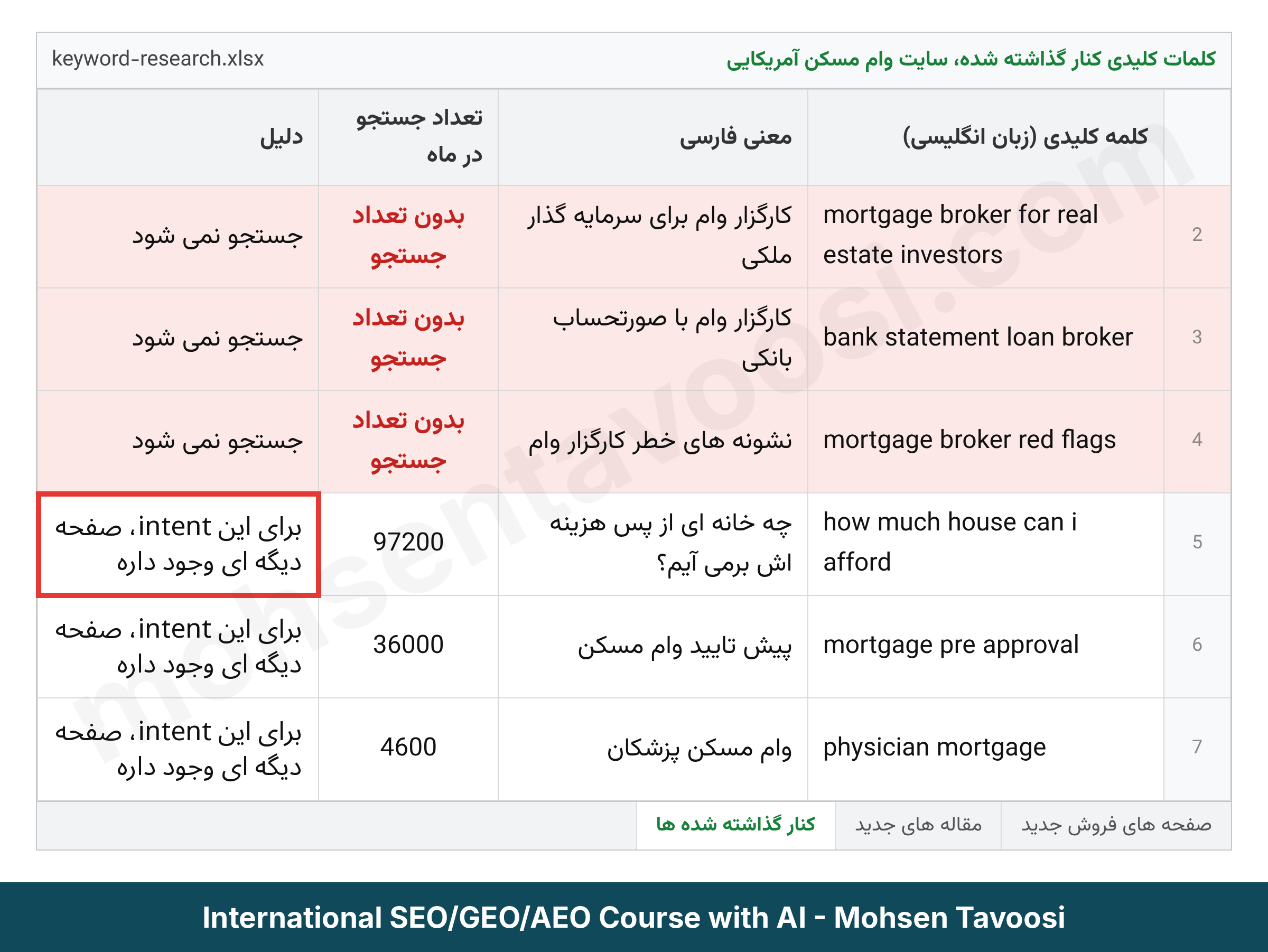 کلمات کلیدی کنار گذاشته شده در تحقیق کلمات کلیدی یک سایت وام مسکن آمریکایی و دلیل حذف هر کدوم