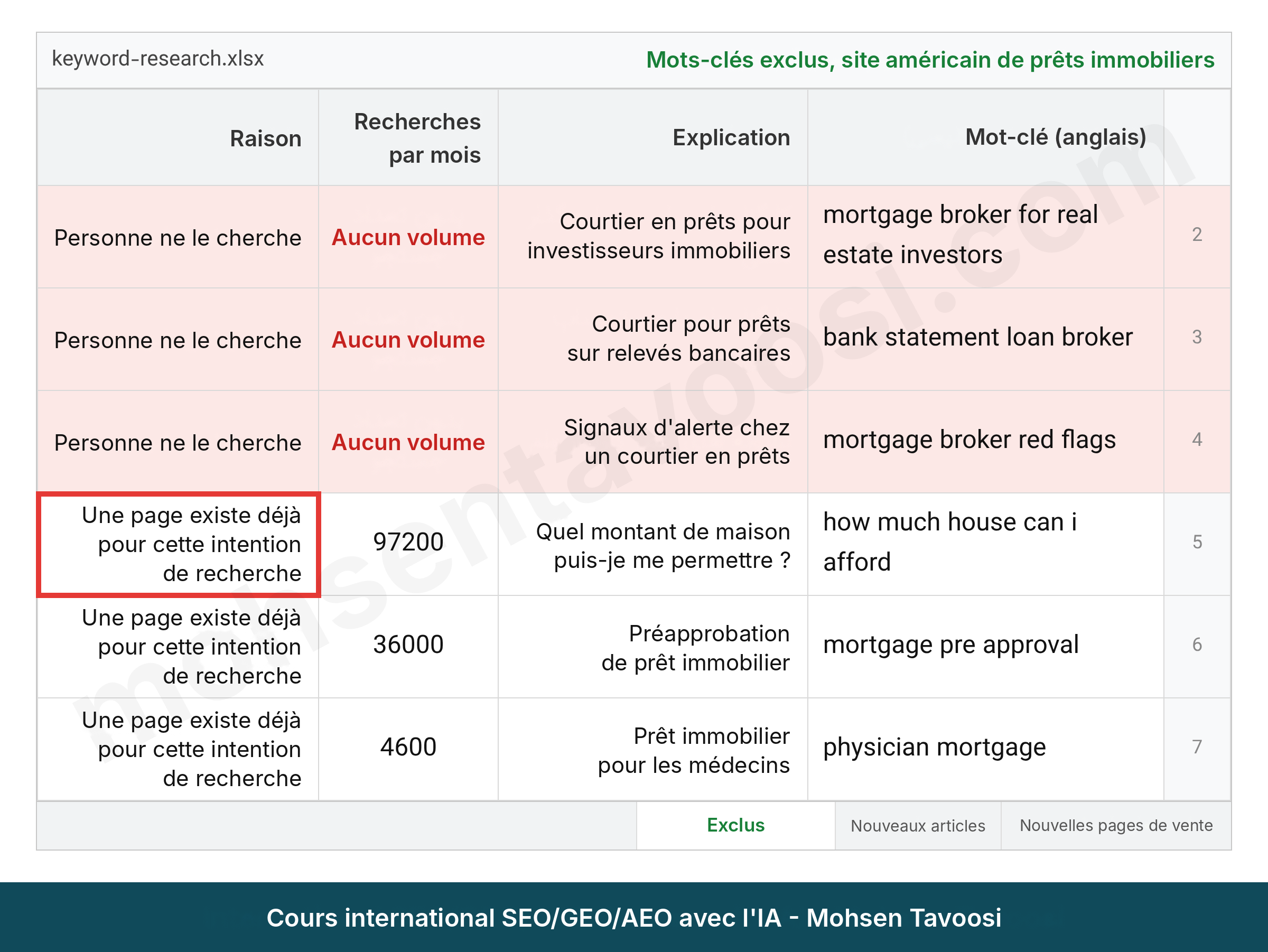 Mots-clés écartés lors de la recherche de mots-clés d'un site américain de prêt immobilier, avec la raison de chaque suppression