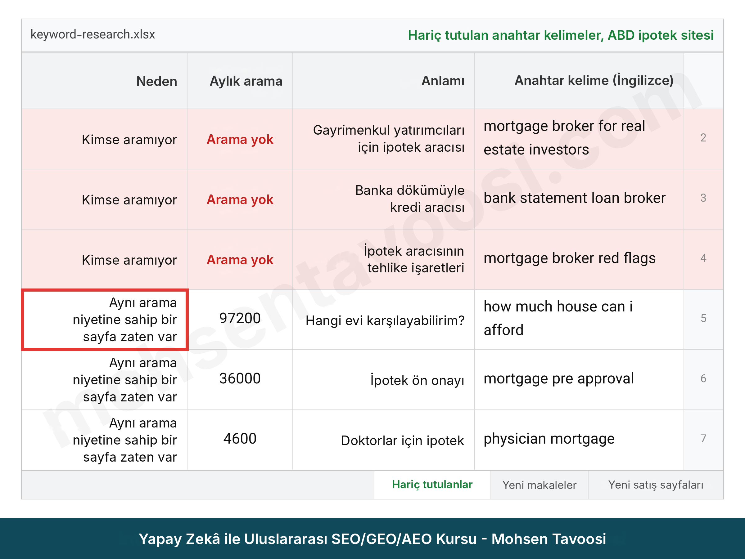Amerikan bir konut kredisi sitesinin anahtar kelime araştırmasında elenen anahtar kelimeler ve her birinin elenme nedeni