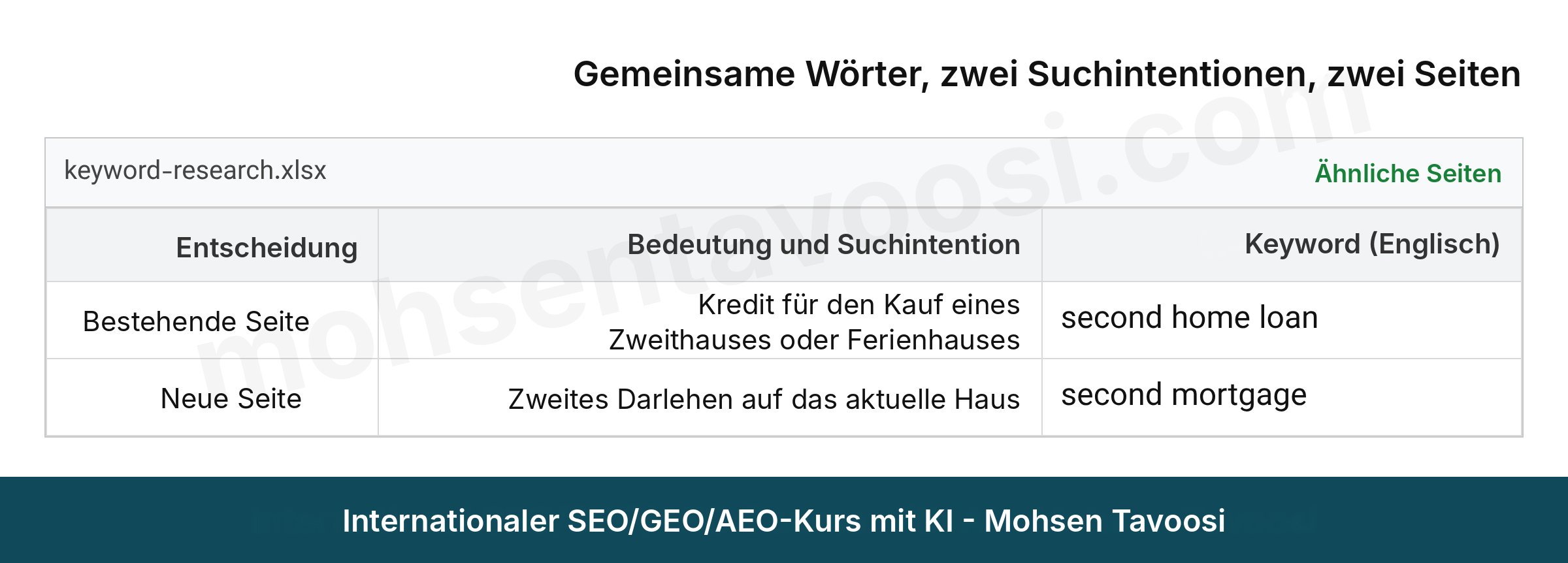 Zwei Seiten mit gemeinsamem Wort und zwei verschiedenen Suchintentionen (englischsprachig): Kredit für einen Zweitwohnsitz gegenüber zweitem Kredit auf dasselbe Haus