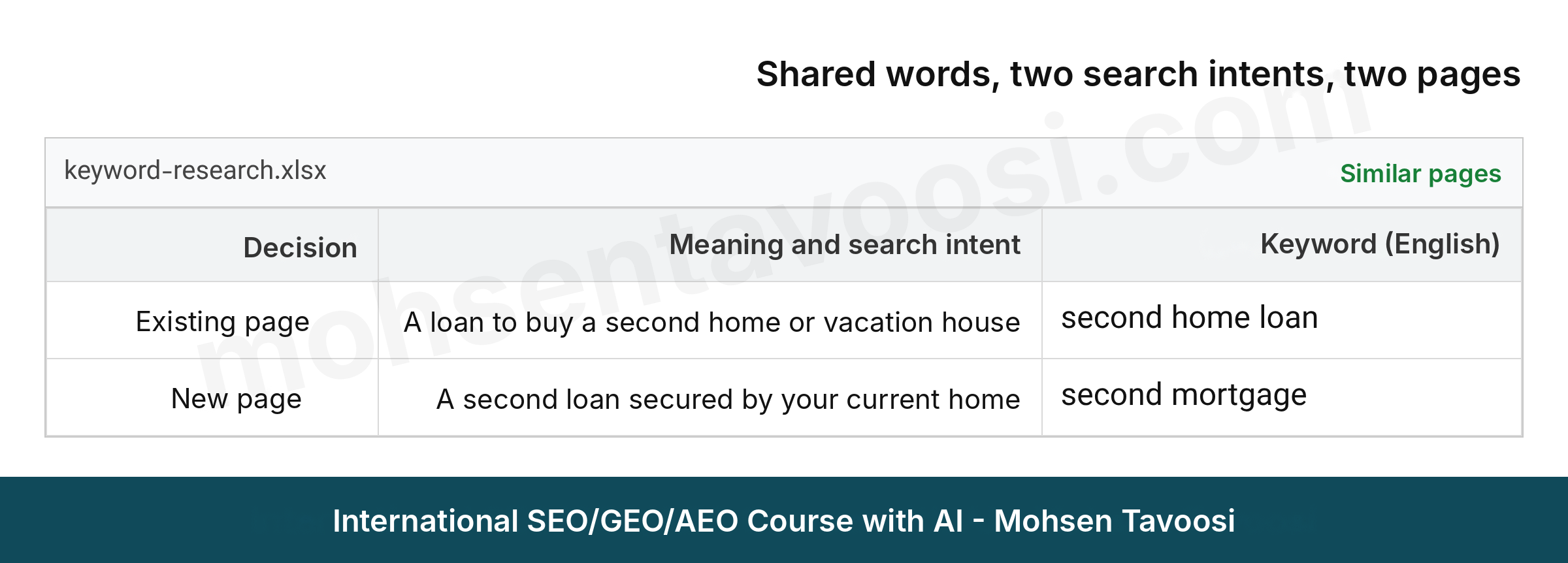 Two pages with a shared word and two different search intents, a loan to buy a second home against a second loan on the same home