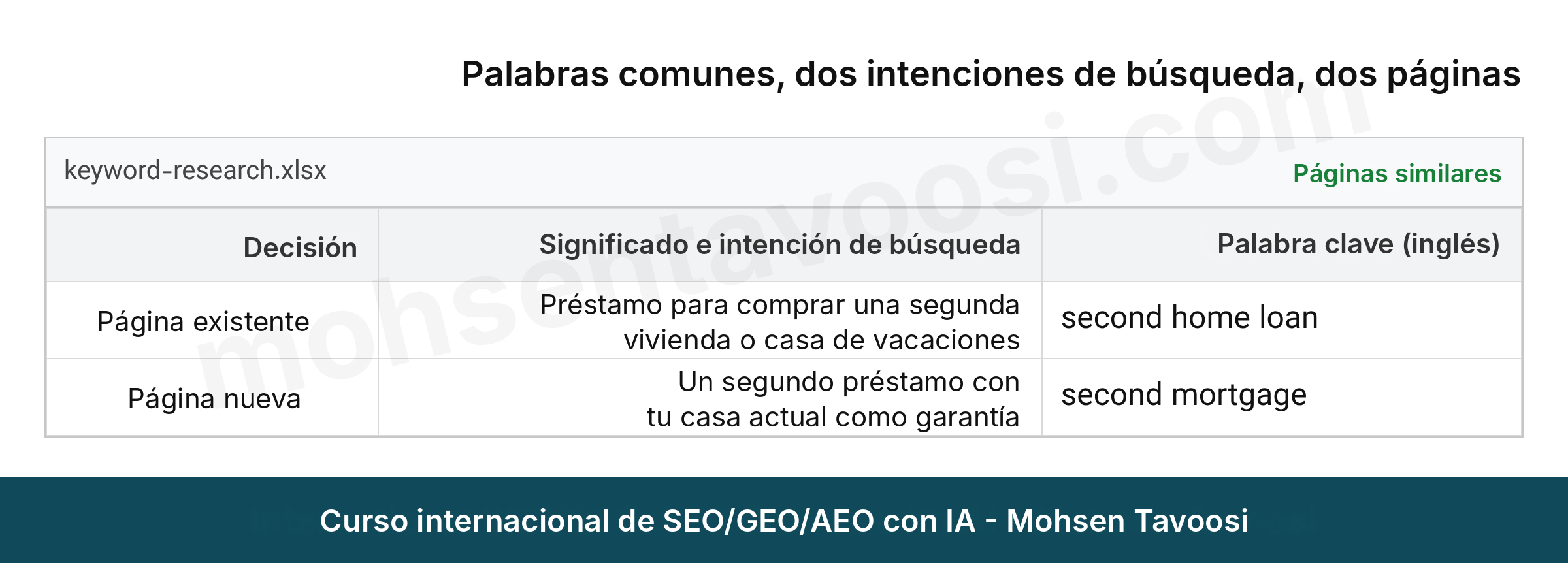 Dos páginas con una palabra en común y dos intenciones de búsqueda distintas en inglés: préstamo para comprar una segunda vivienda frente a una segunda hipoteca sobre la misma casa