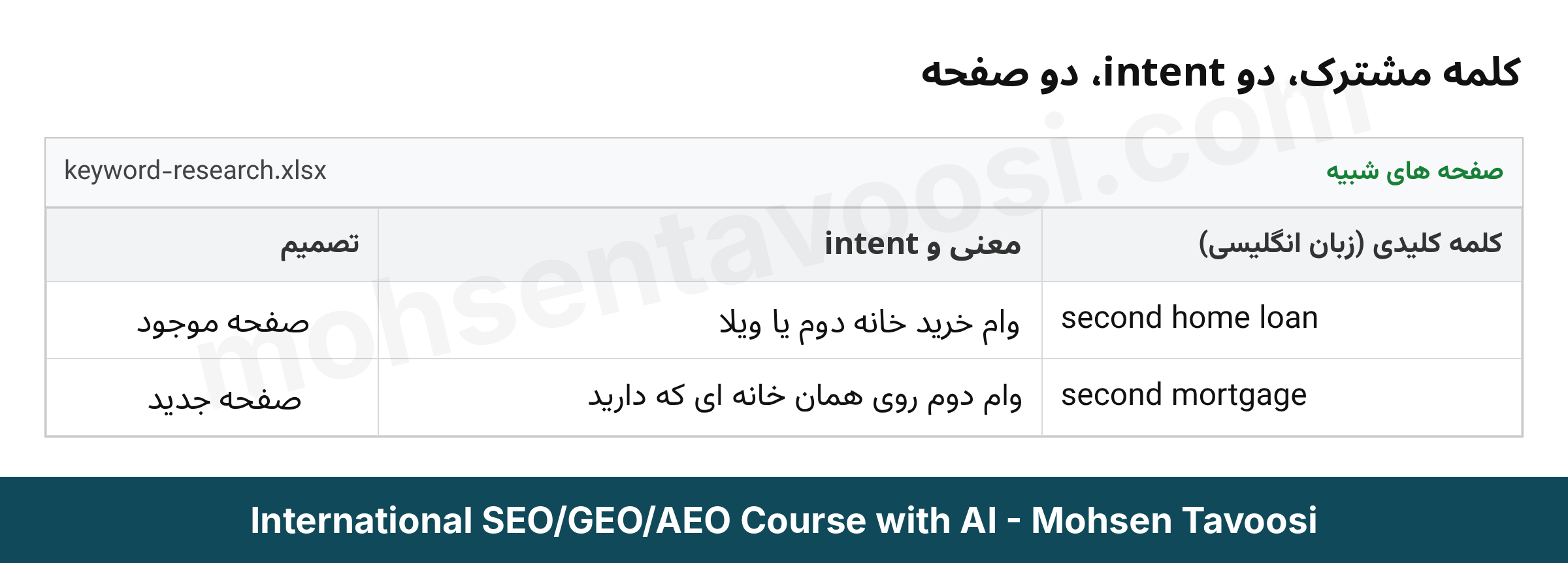 دو صفحه با کلمه مشترک و دو intent متفاوت در زبان انگلیسی، وام برای خرید خانه دوم در برابر وام دوم روی همون خانه