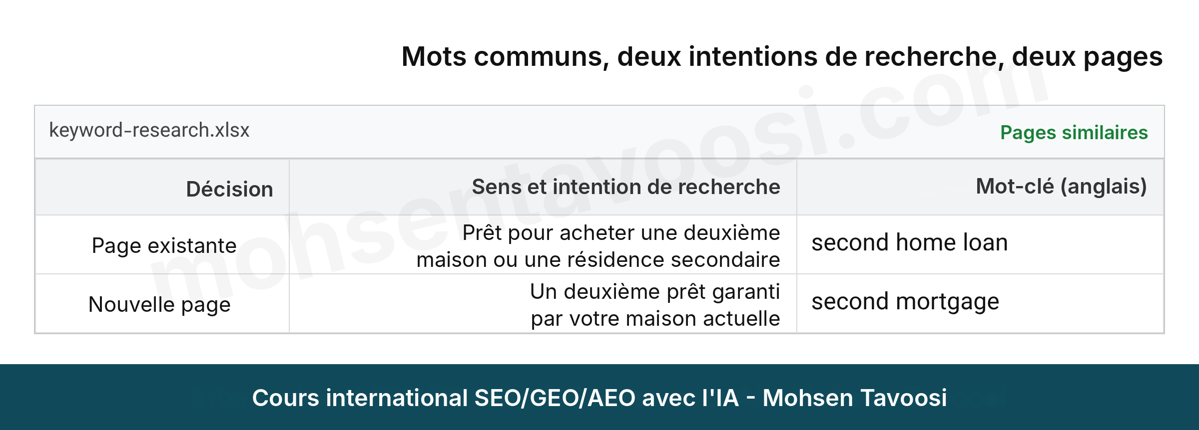 Deux pages avec un mot commun et deux intentions de recherche différentes en anglais, prêt pour une résidence secondaire contre deuxième prêt sur la même maison