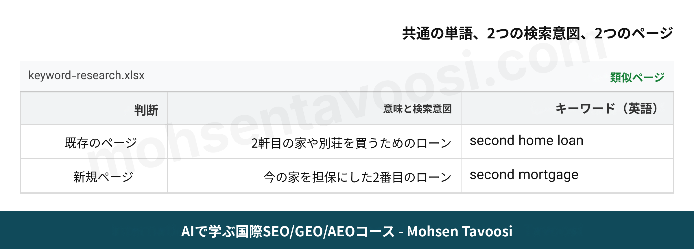 共通の単語を含むのに検索意図が異なる2つのページ(英語):セカンドハウス購入のためのローンと、今の家を担保にした2つ目のローン