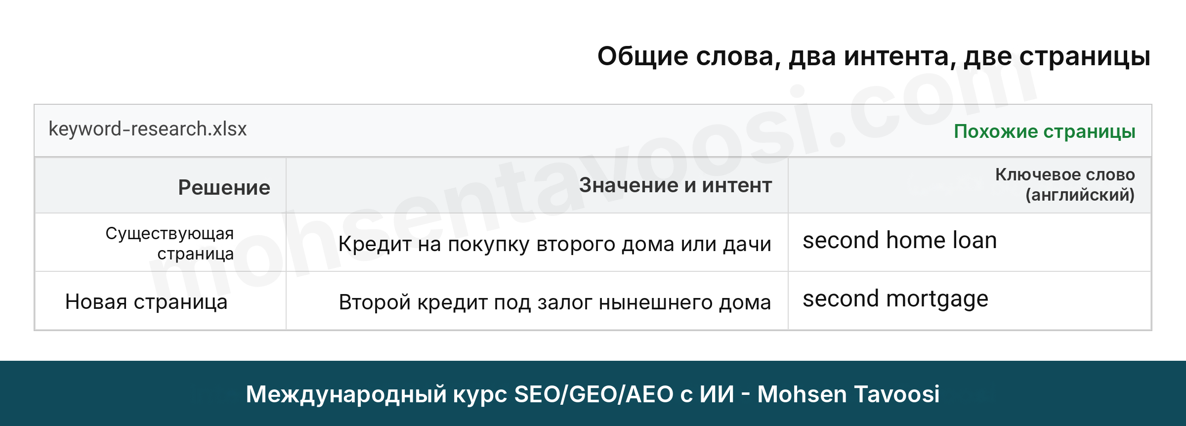 Две страницы с общим словом и двумя разными интентами на английском: ипотека на второе жильё и второй кредит под залог того же дома