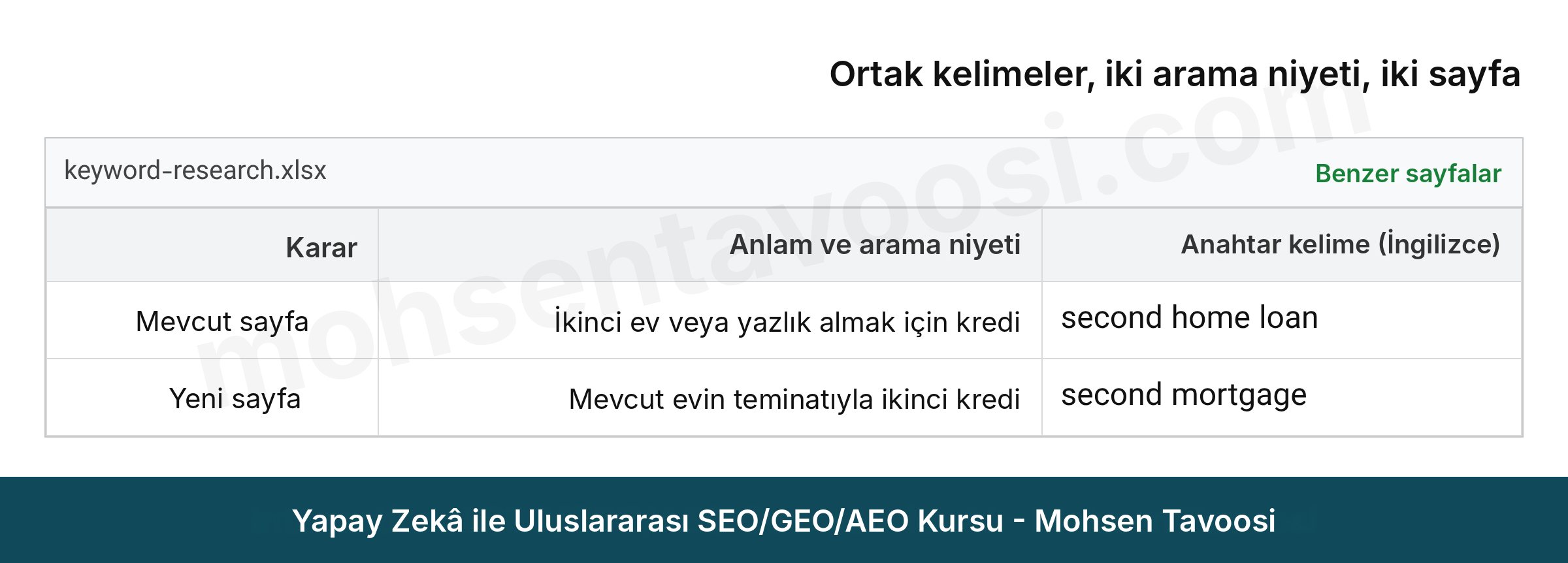 Ortak kelimeli ve iki farklı arama niyetli iki sayfa (İngilizce): ikinci ev almak için kredi ile aynı ev üzerine ikinci kredi