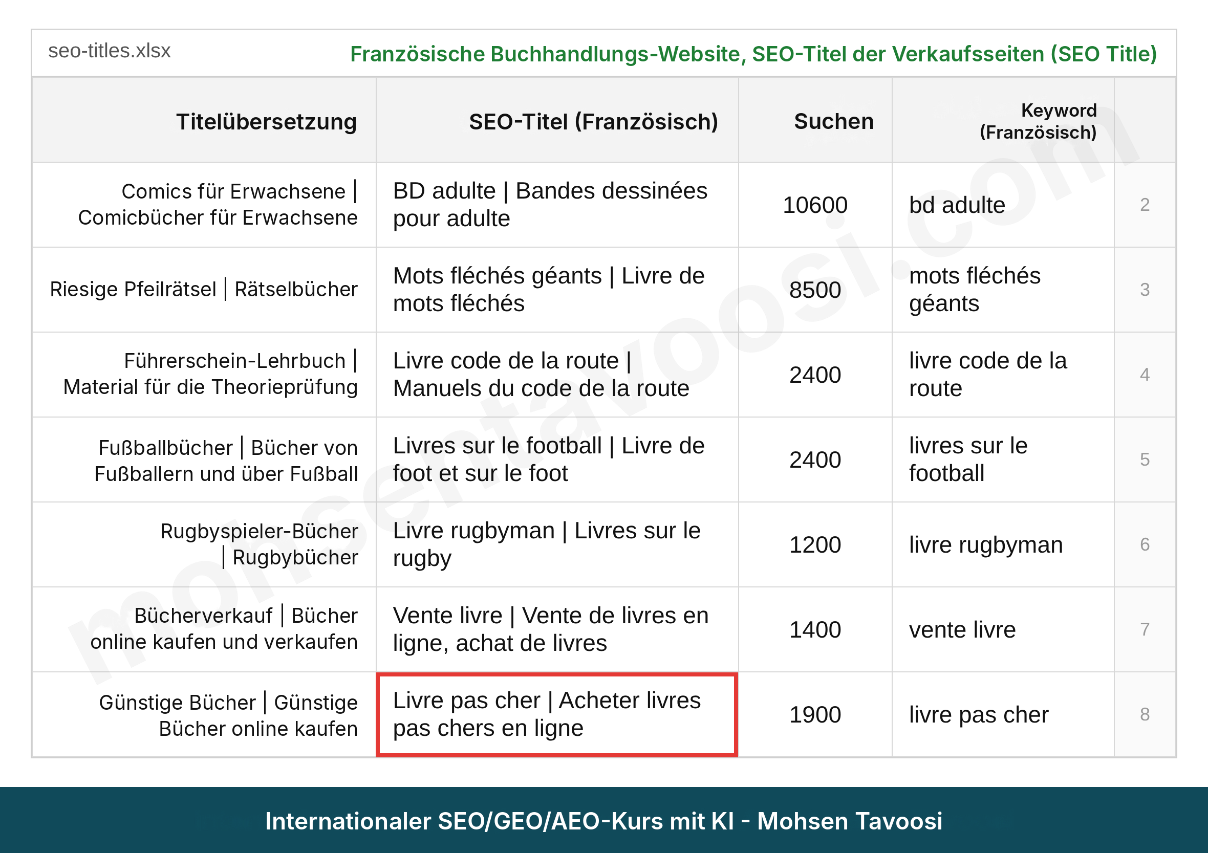 Spalte SEO-Titel im Sheet der französischen Buchhandlung mit deutscher Übersetzung jedes Titels