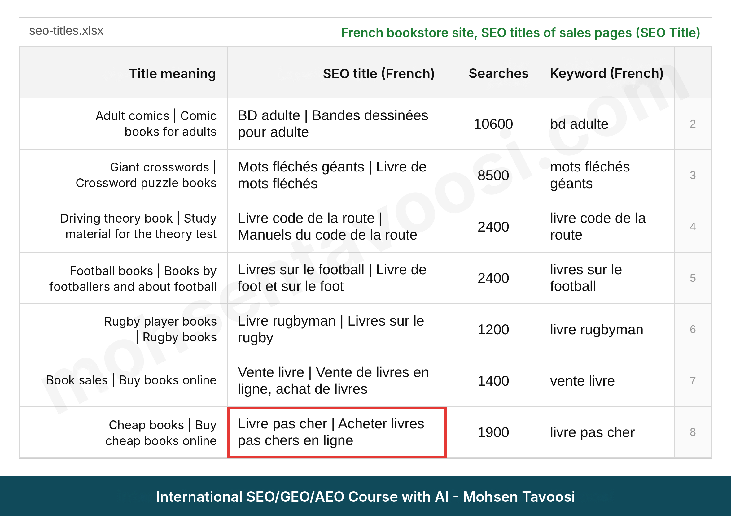 SEO title column in the French bookshop sheet with the English meaning of each title