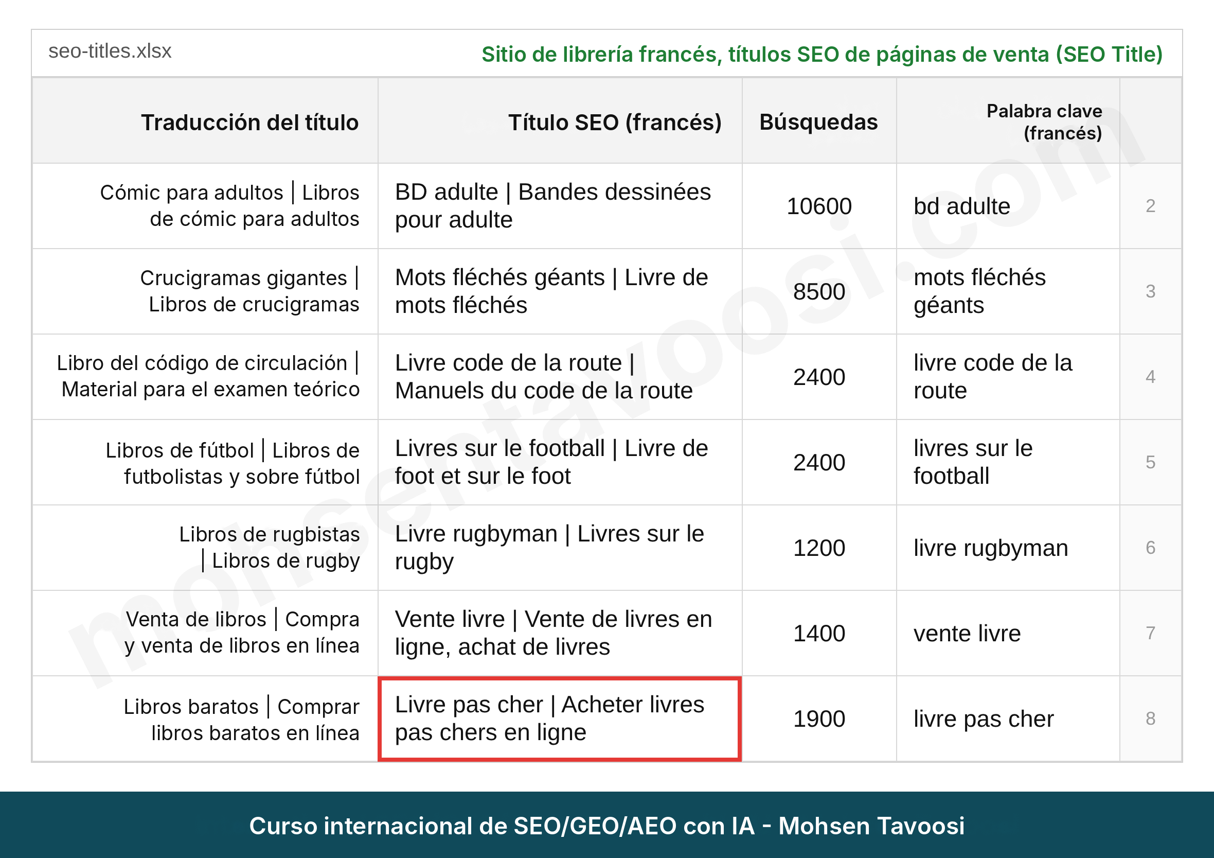 Columna de título SEO en la hoja de la librería francesa con la traducción al español de cada título