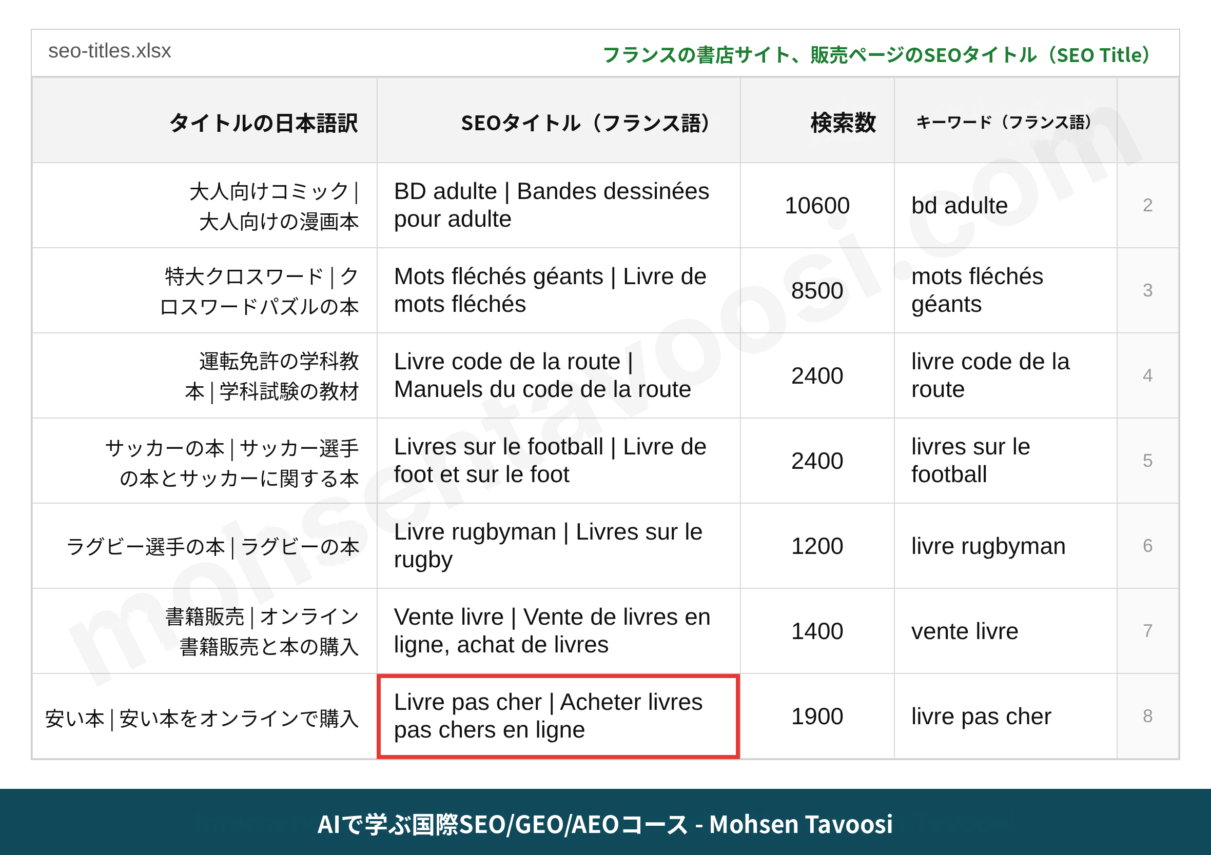 フランスのオンライン書店のシートにあるSEOタイトルの列と、各タイトルの日本語訳