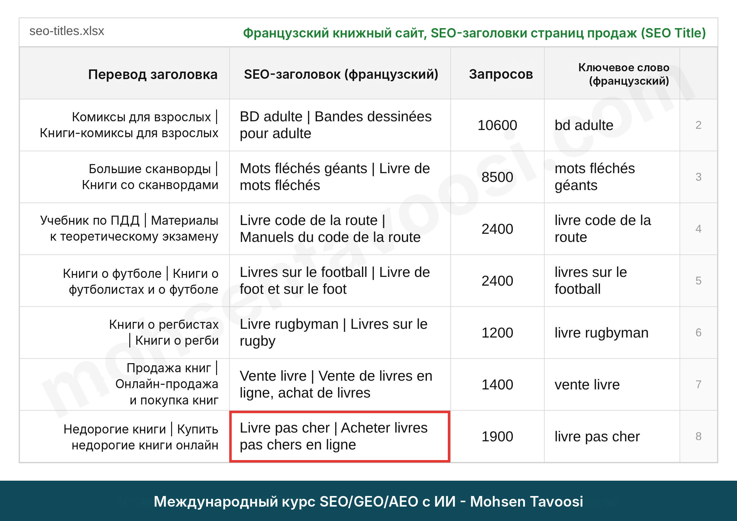 Столбец с тайтлами в таблице французского книжного магазина с переводом каждого тайтла на русский