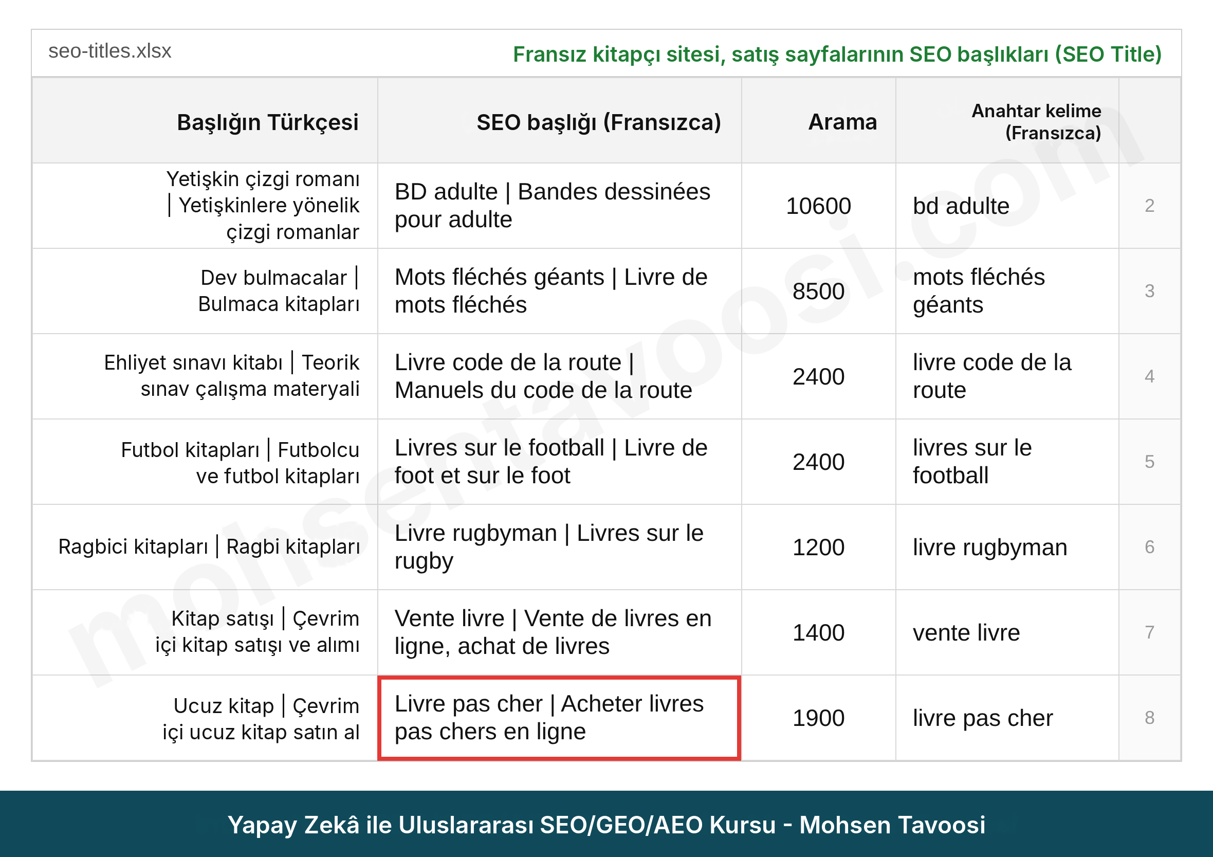 Fransız kitapçının tablosundaki SEO başlığı sütunu ve her başlığın Türkçe anlamı