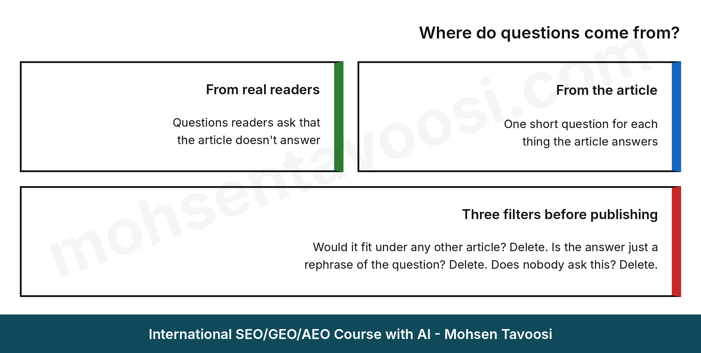 FAQ questions come from two places, and each question passes three filters before publishing