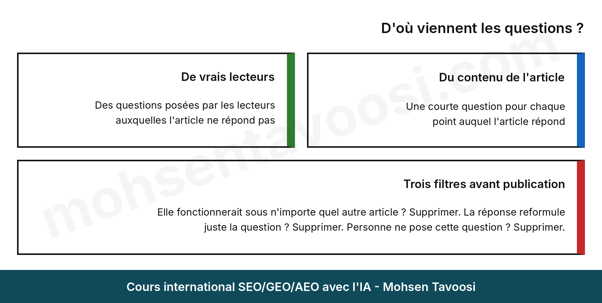 Les questions de la FAQ viennent de deux sources et passent trois filtres avant publication
