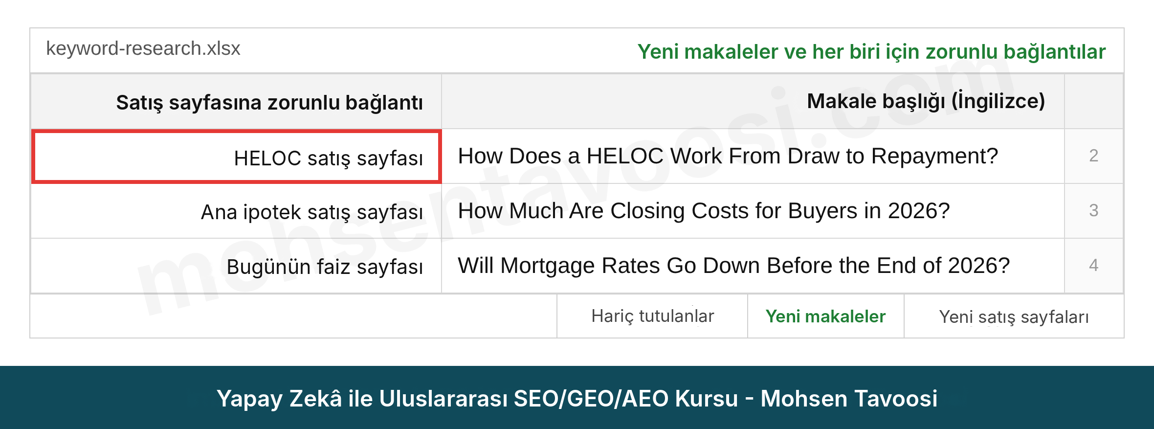 Amerikan bir konut kredisi sitesinin içerik planı tablosunda yeni yazılar için zorunlu link sütunu