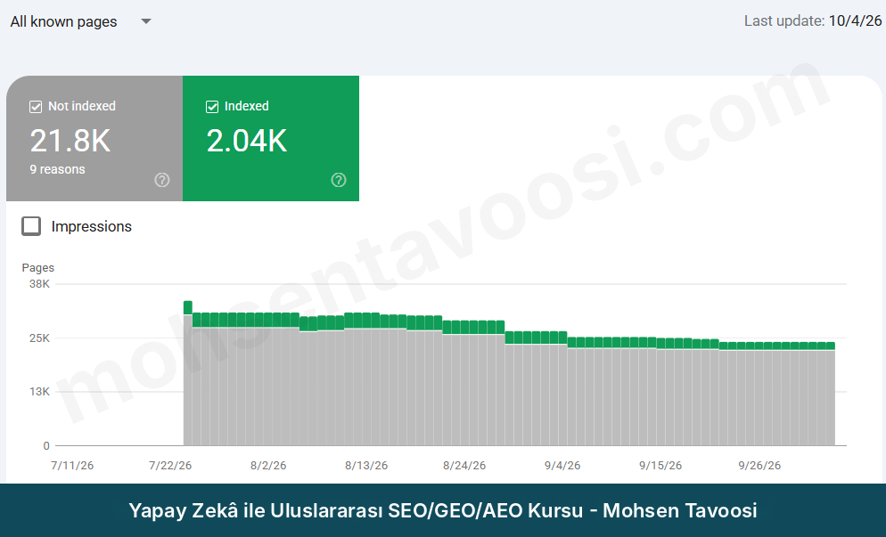 Search Console dizine ekleme raporu (Pages): bilinen sayfaların aydan aya azalması